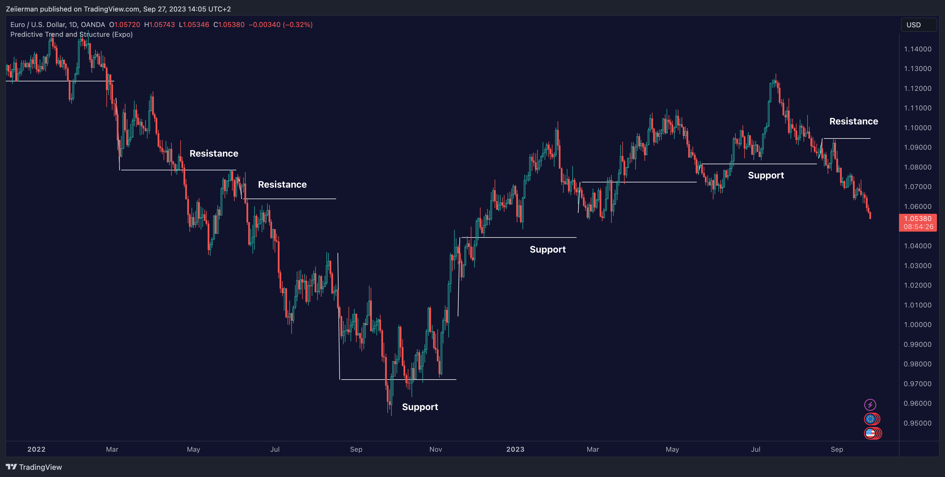 OANDA:EURUSD Chart Image by Zeiierman
