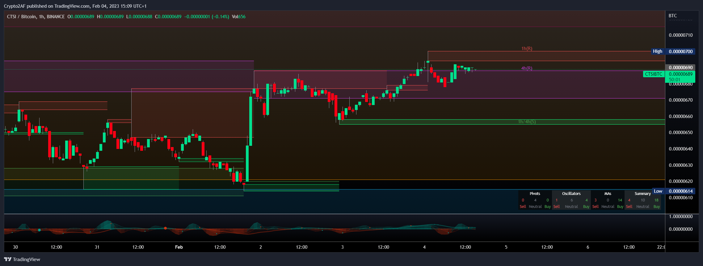 BINANCE:CTSIBTC Chart Image by Crypto2AF