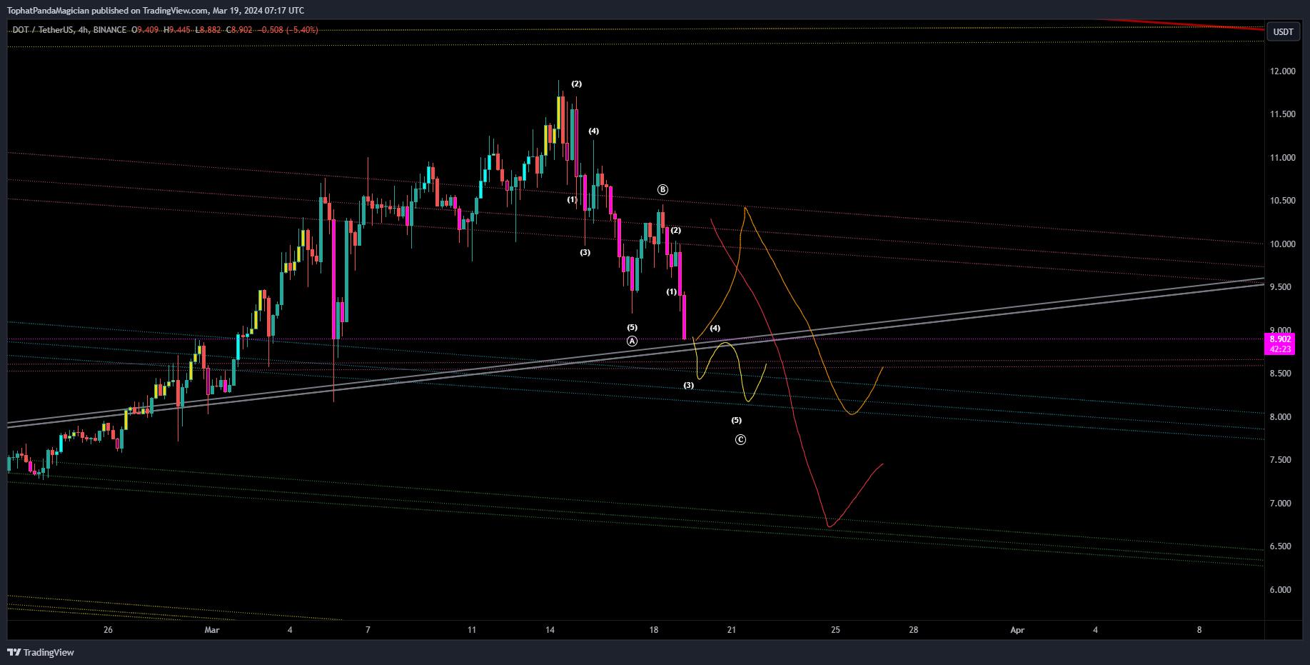 BINANCE:DOTUSDT Chart Image by TophatPandaMagician