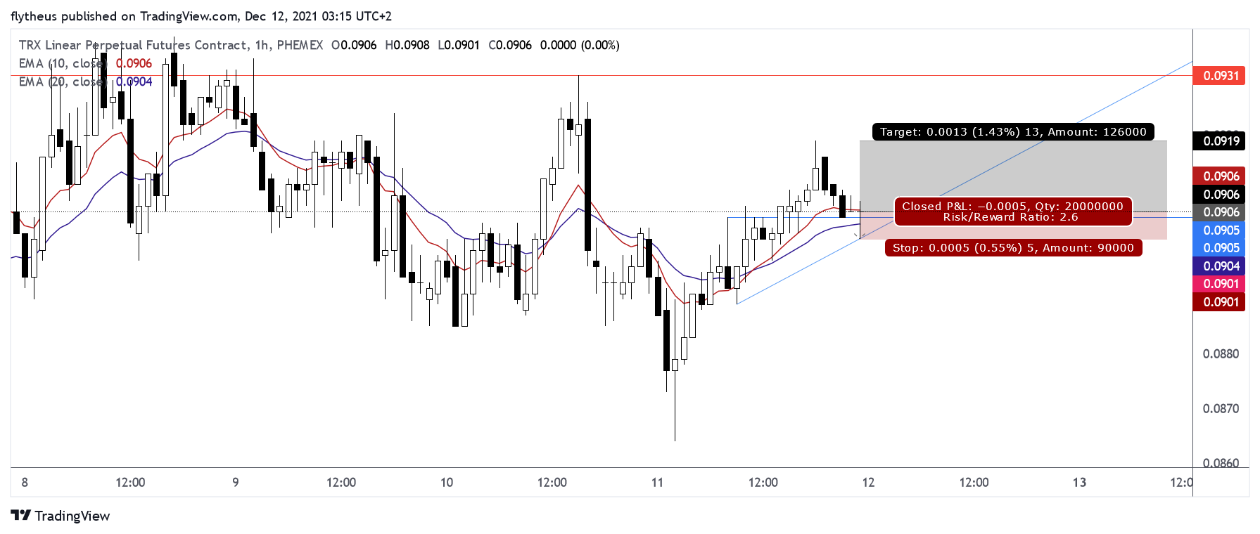 PHEMEX:TRXUSD Chart Image by TradeLive-