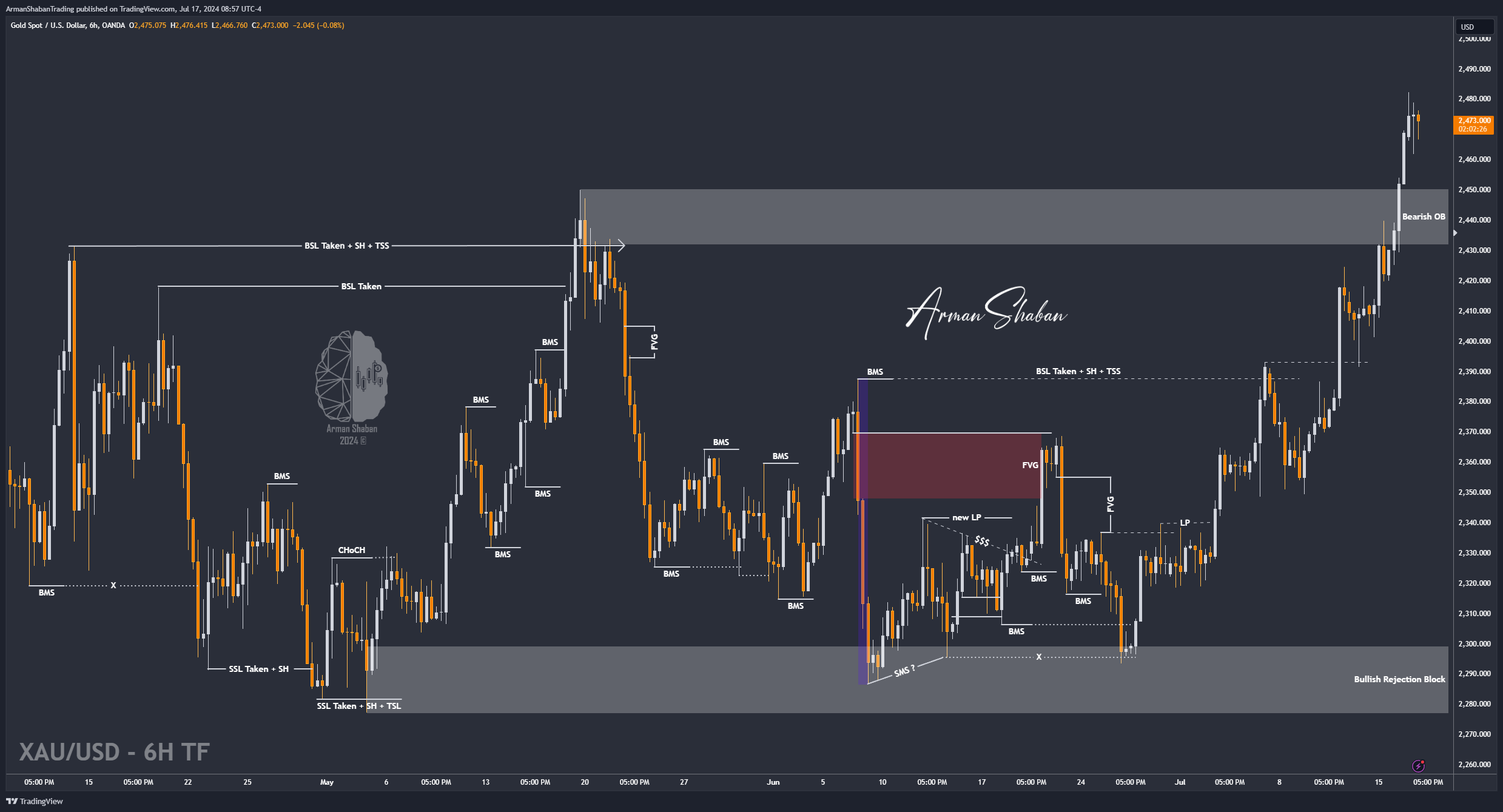 OANDA:XAUUSD Chart Image by ArmanShabanTrading