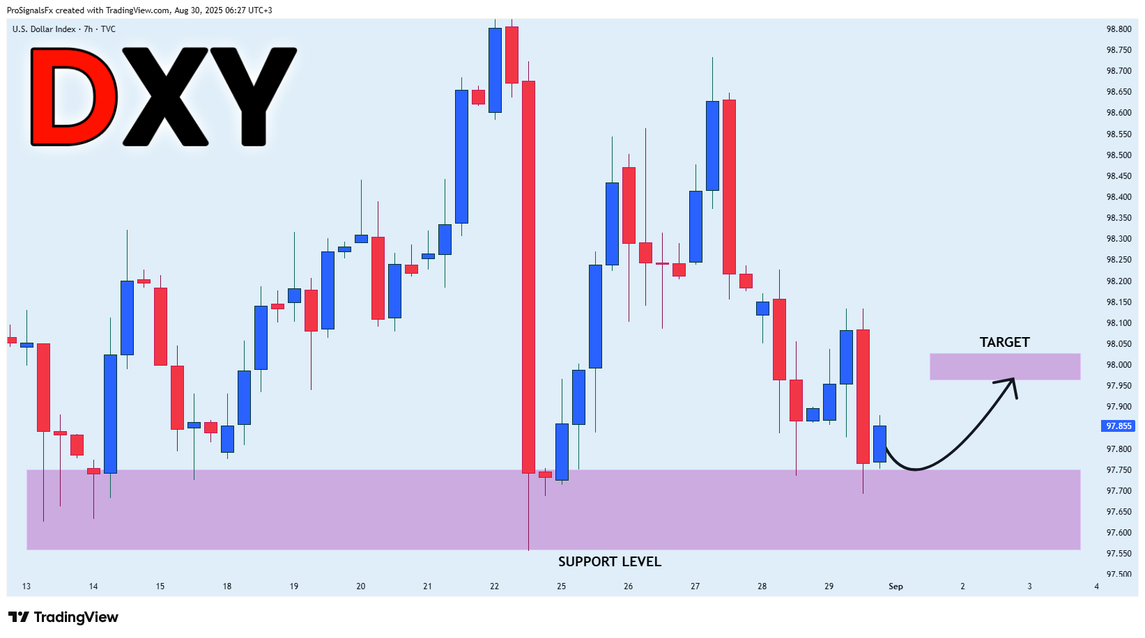 TVC:DXY Chart Image by ProSignalsFx