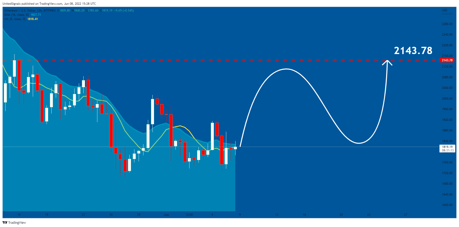BITFINEX:ETHUSD Chart Image by UnitedSignals