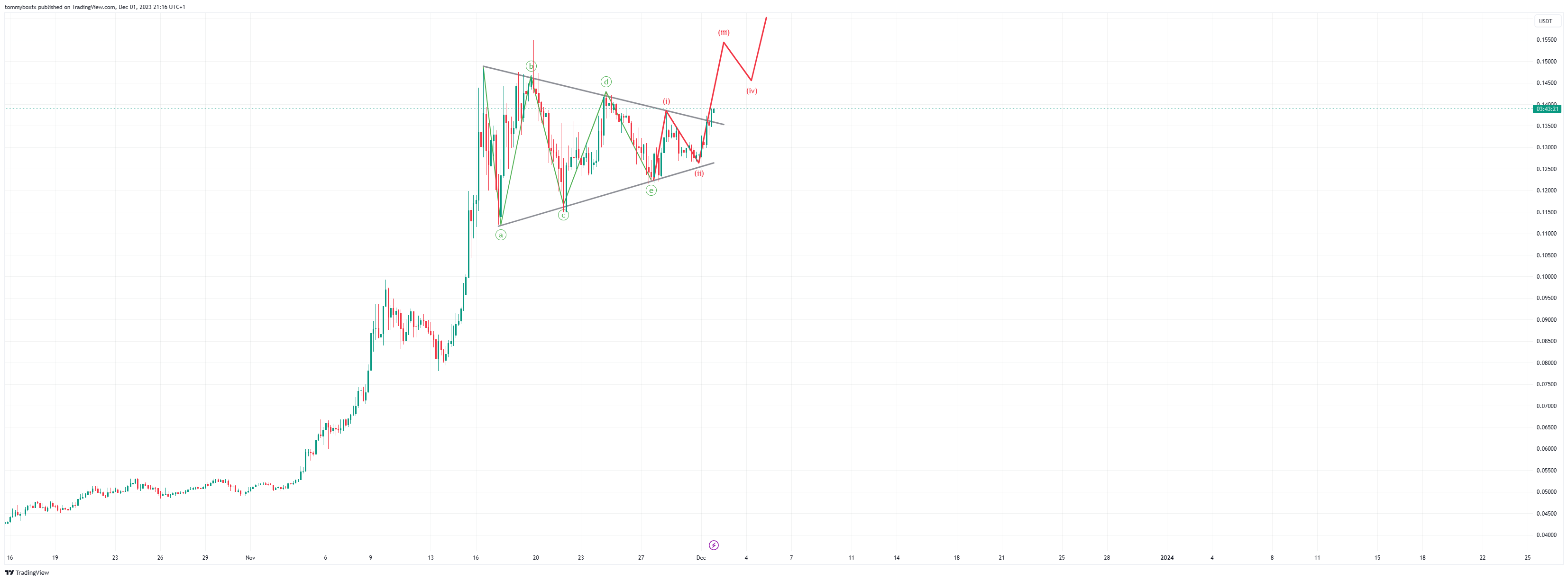 KUCOIN:KASUSDT Chart Image by tommyboxfx