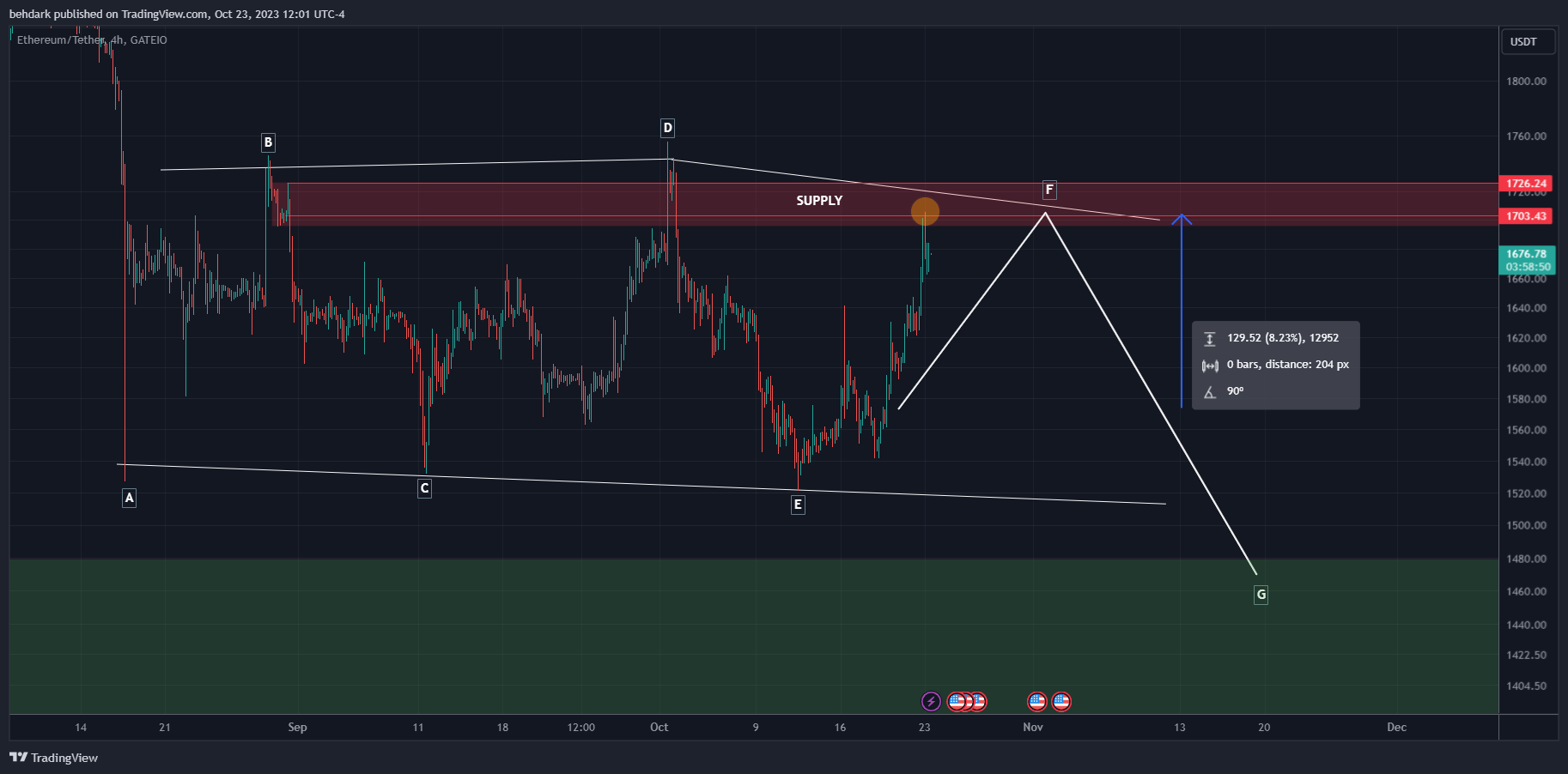 GATEIO:ETHUSDT Chart Image by behdark