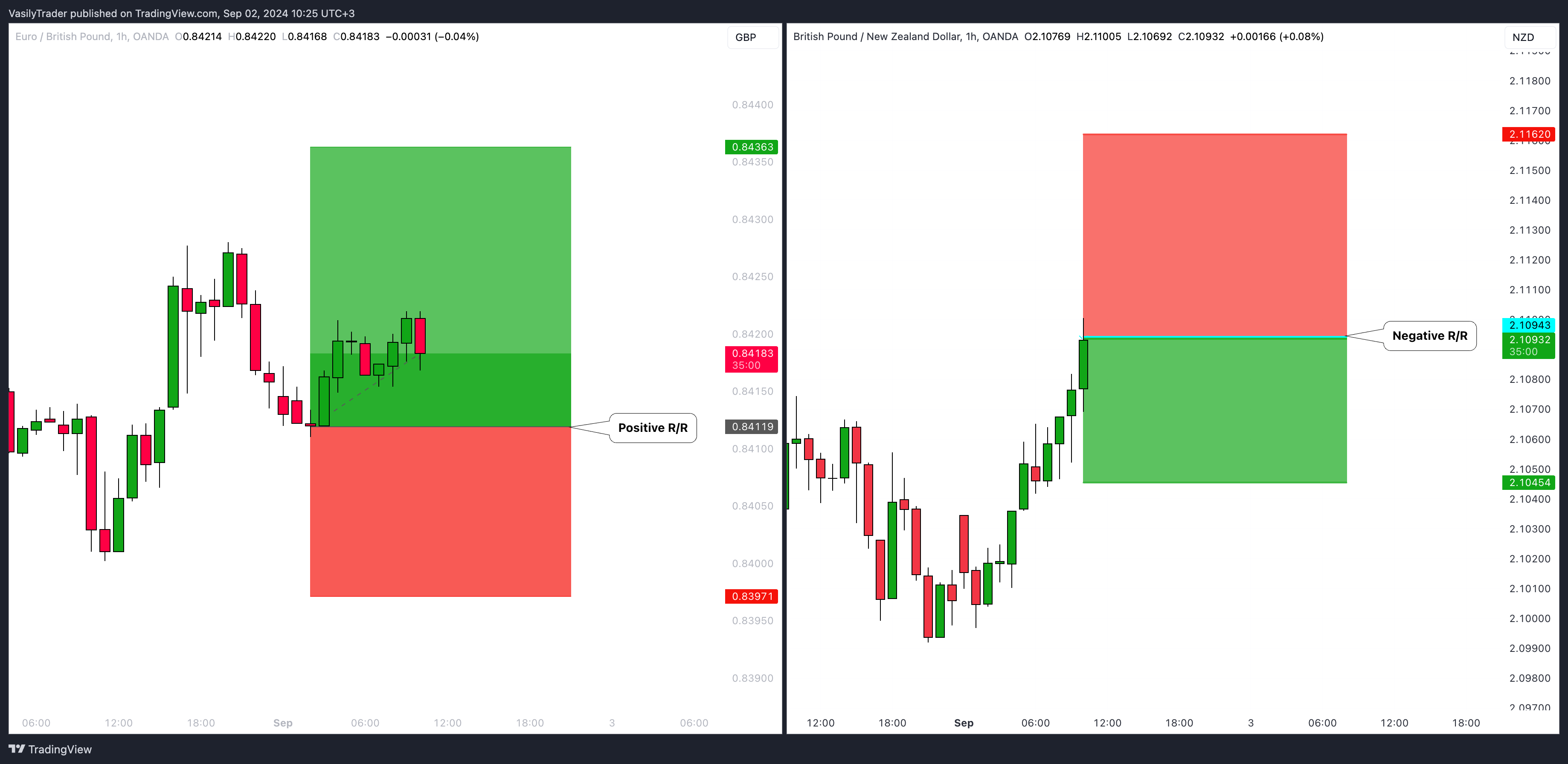 OANDA:GBPNZD Chart Image by VasilyTrader