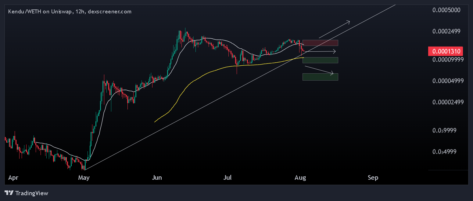KENDU/WETH Chart Image