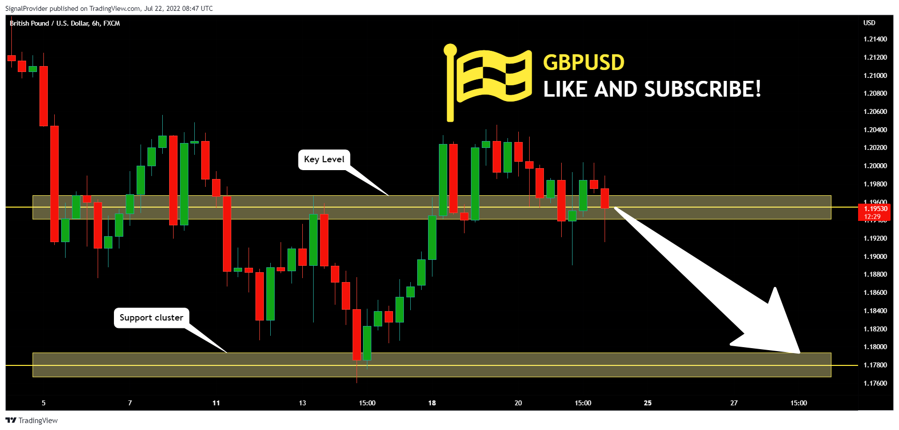 FX:GBPUSD Chart Image by SignalProvider