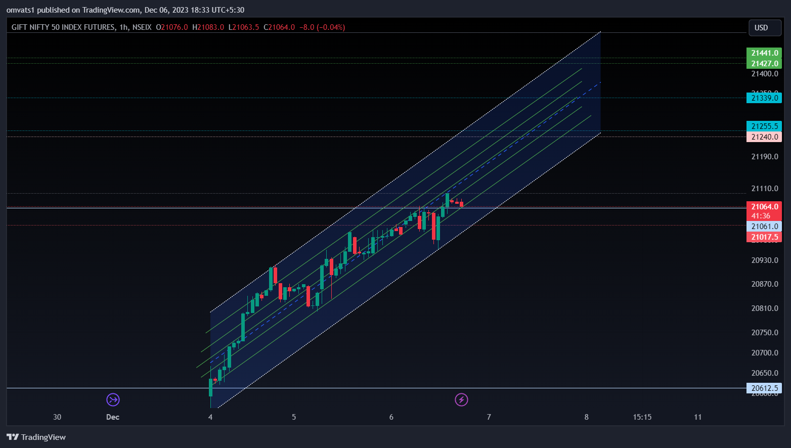 NSEIX:NIFTY1! Chart Image by omvats1