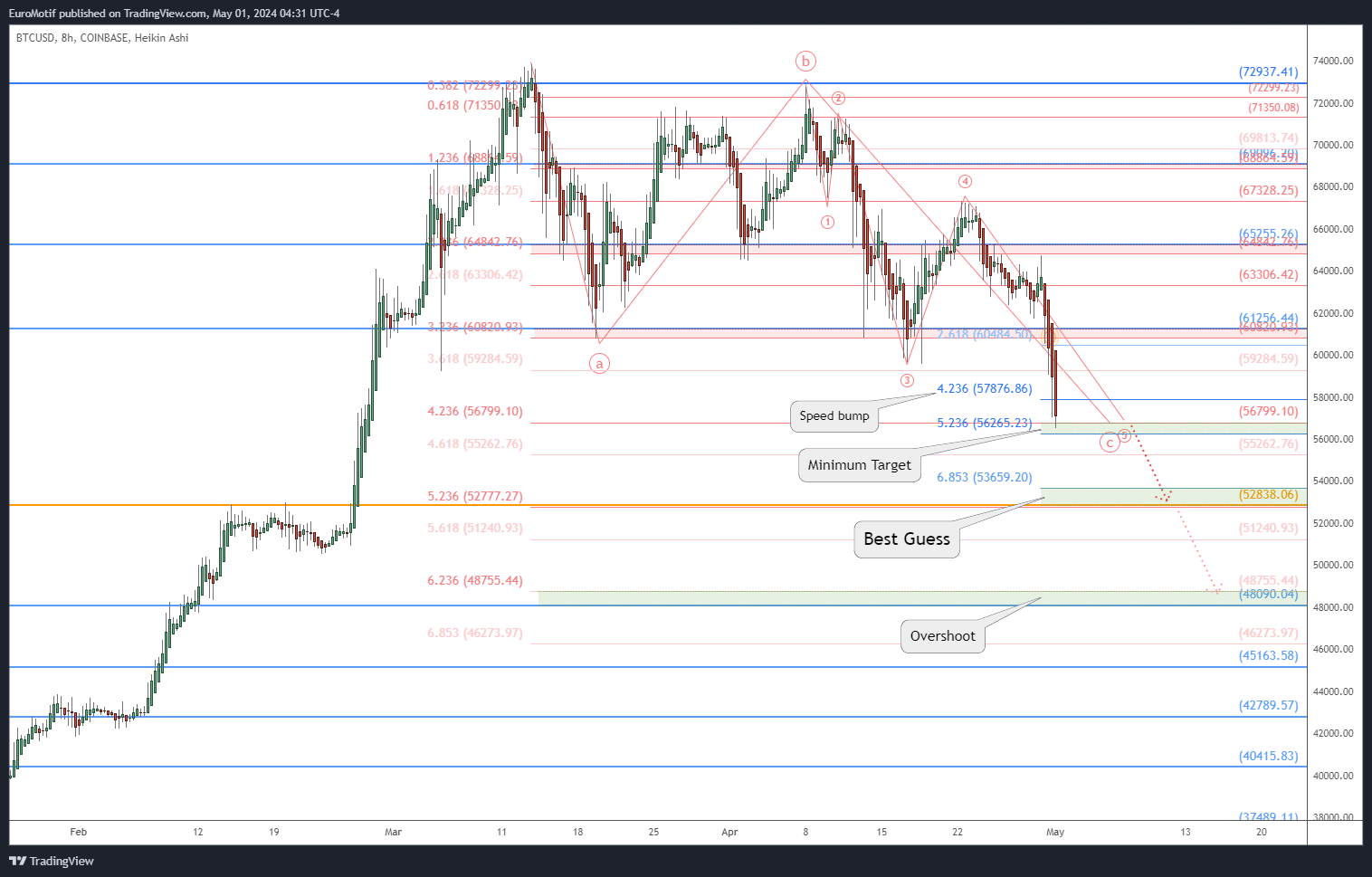 COINBASE:BTCUSD Chart Image by EuroMotif