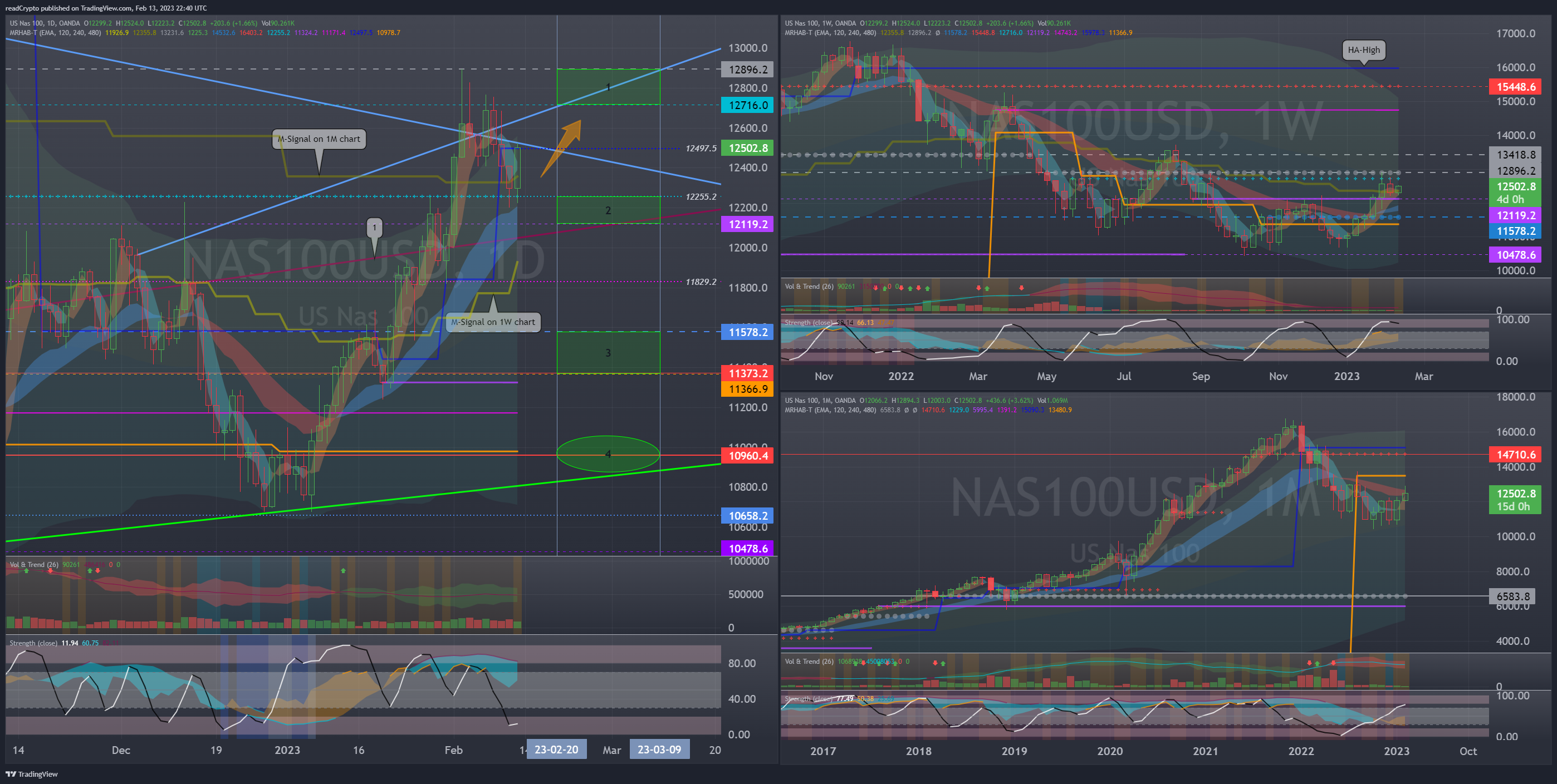 OANDA:NAS100USD Chart Image by readCrypto