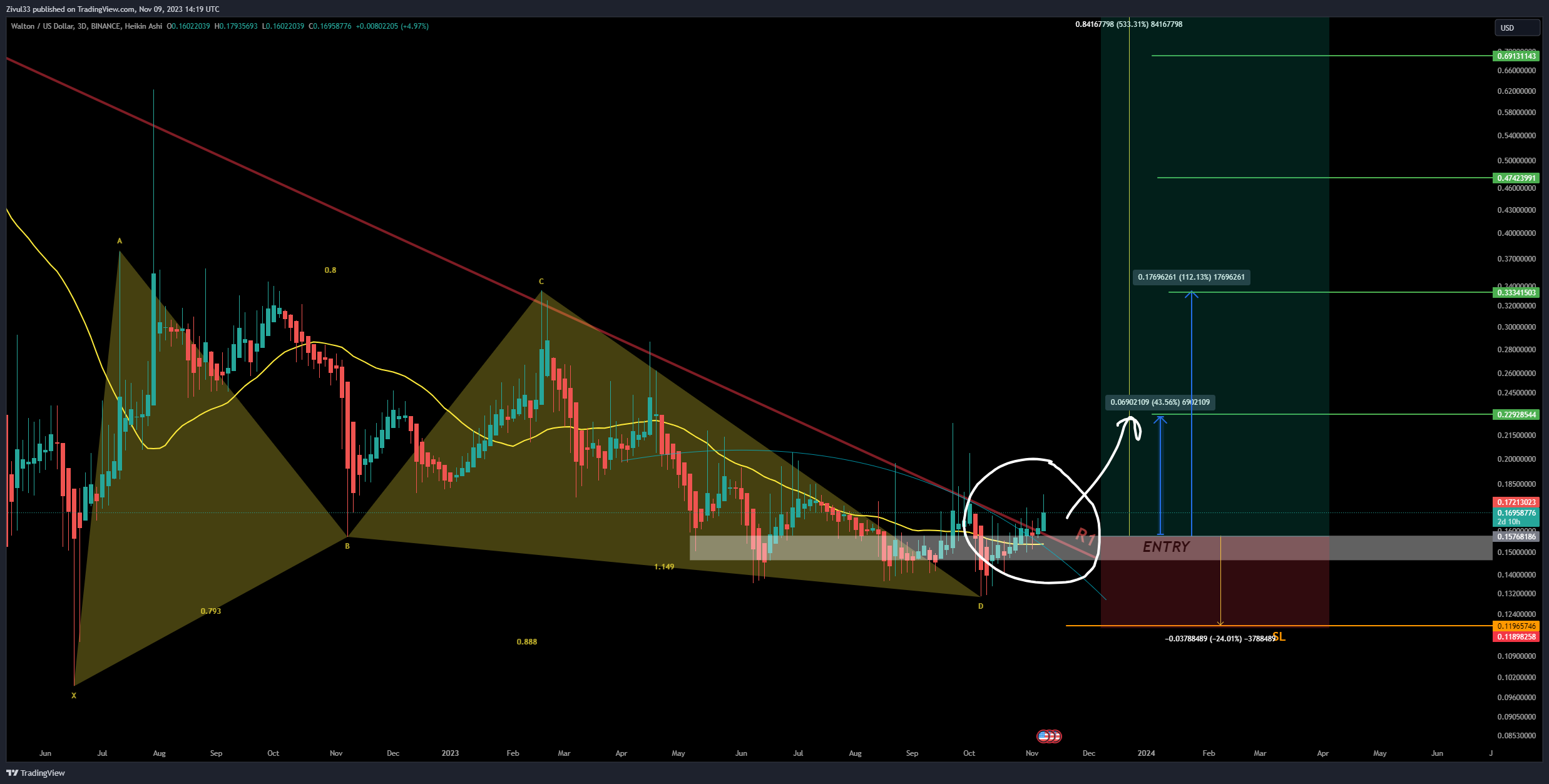 BINANCE:WTCUSD Chart Image by Zivul33