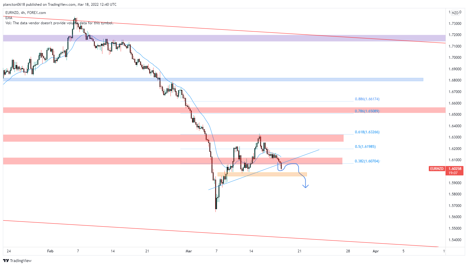 FOREXCOM:EURNZD Chart Image by InkyGrip