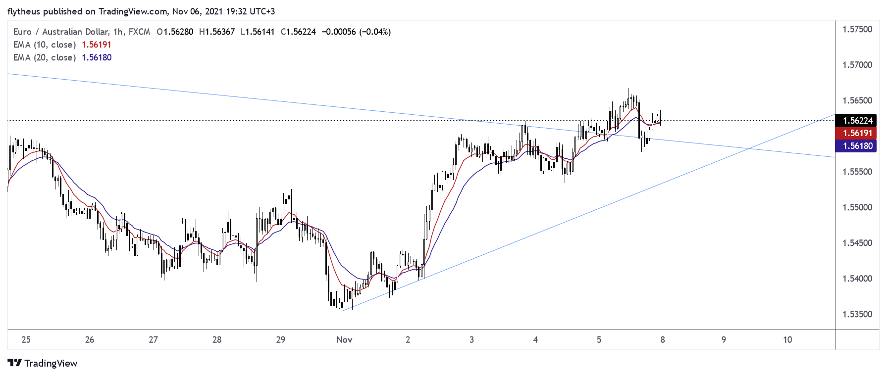 FX:EURAUD Chart Image by TradeLive-