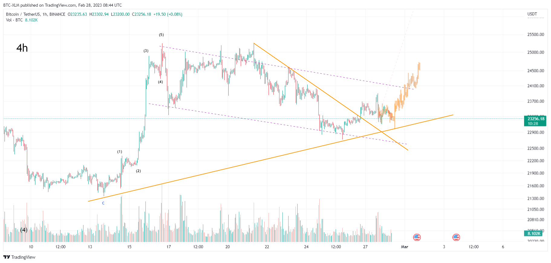 BINANCE:BTCUSDT Chart Image by BTC-XLM
