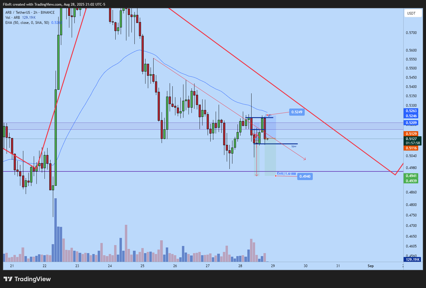 BINANCE:ARBUSDT Chart Image by Filnft