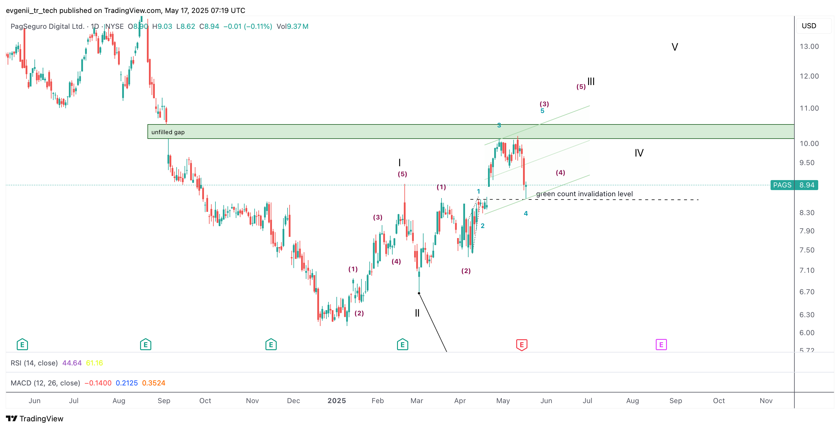 BATS:PAGS Chart Image by evgenii_tr_tech