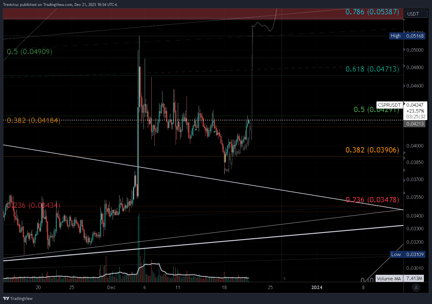 OKX:CSPRUSDT Chart Image by Trevictus