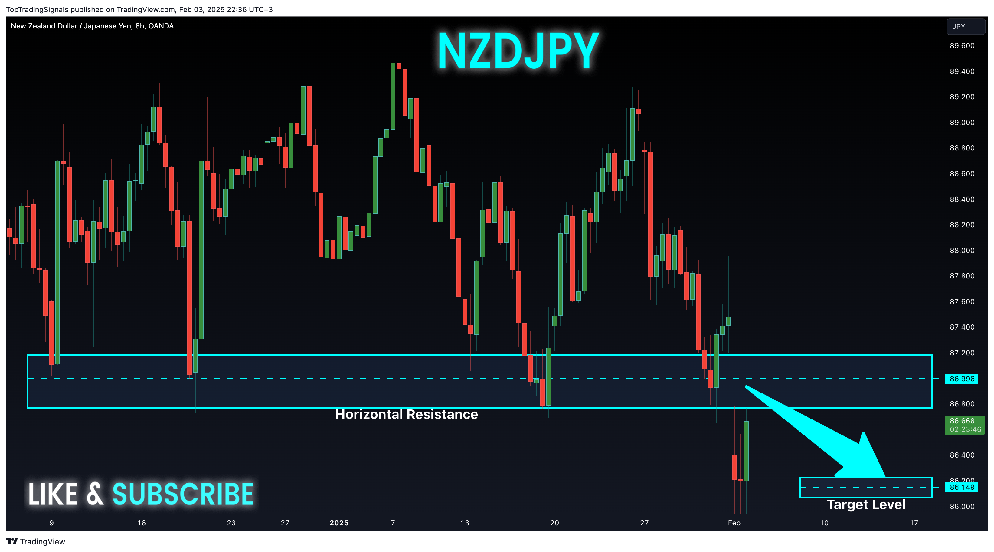 OANDA:NZDJPY Chart Image by TopTradingSignals