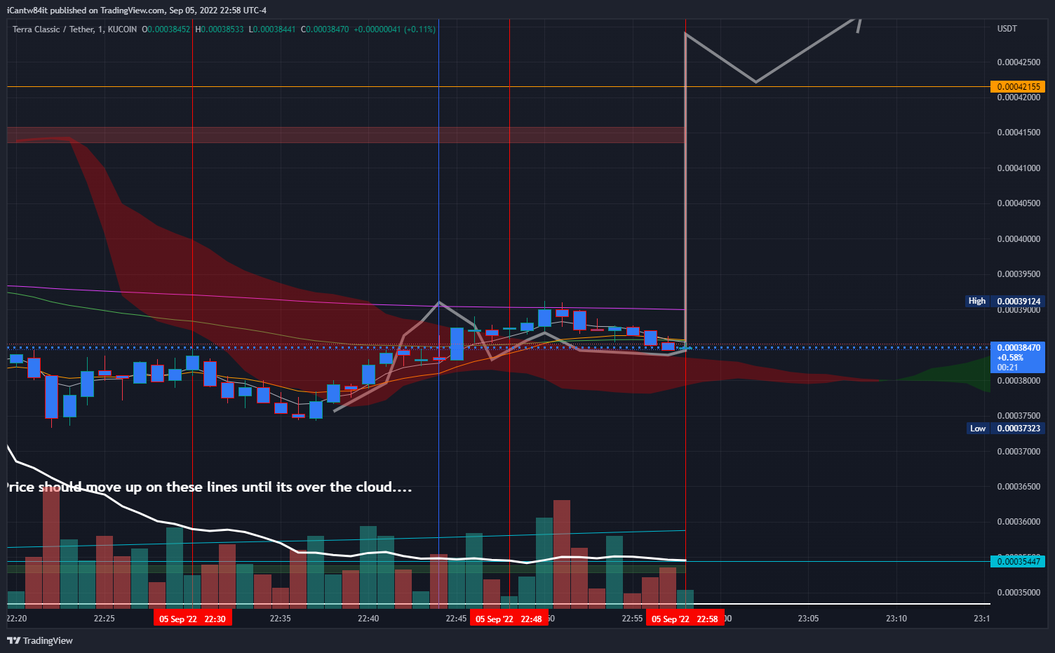 KUCOIN:LUNCUSDT Chart Image by iCantw84it