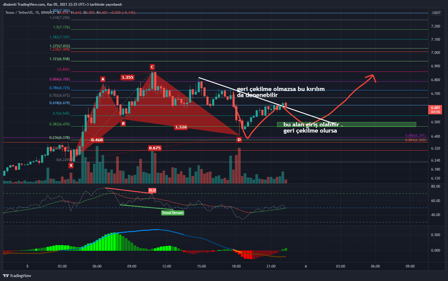 BINANCE:XTZUSDT Chart Image by kriptoborsatv
