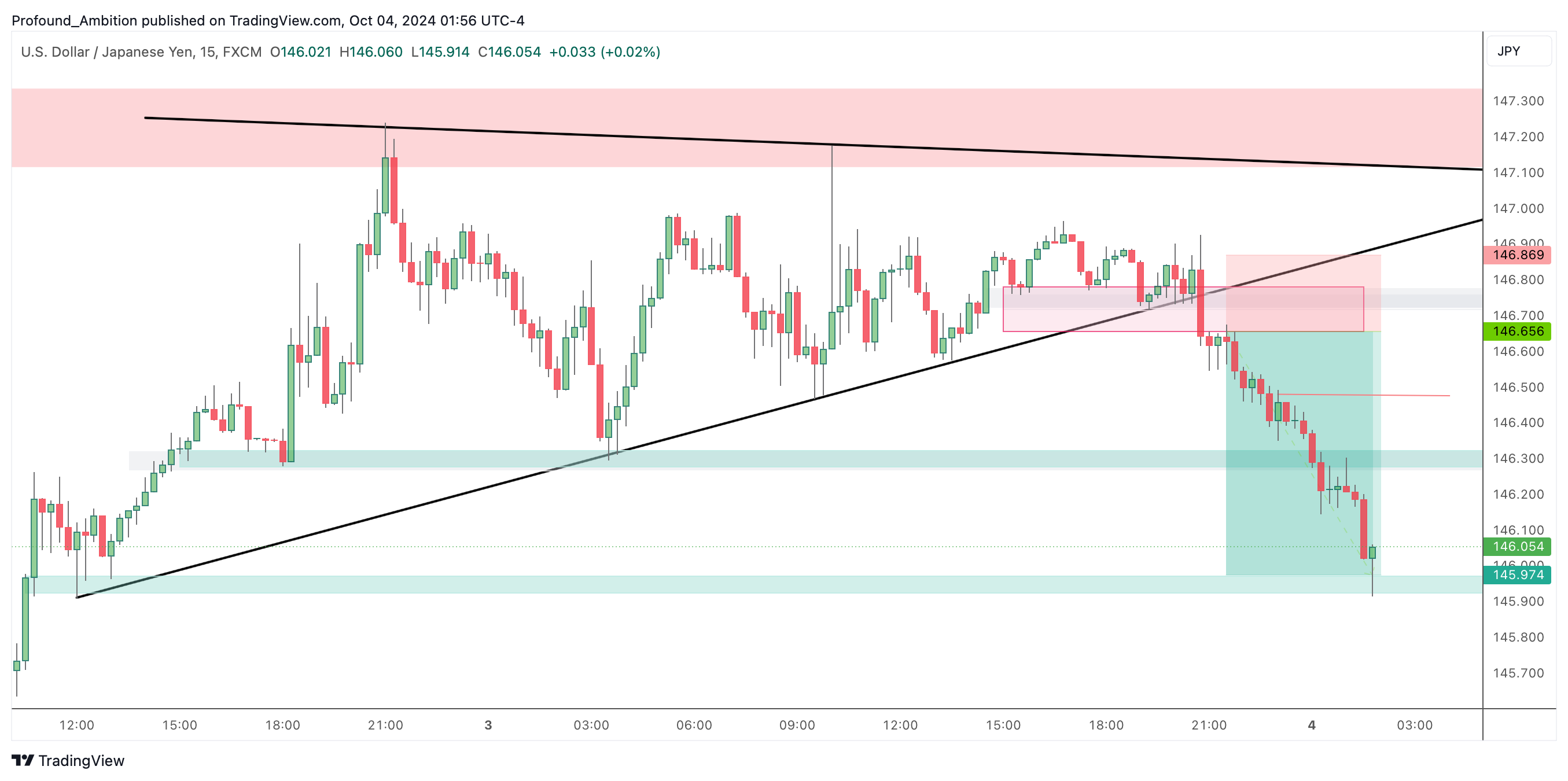 FX:USDJPY Chart Image by Profound_Ambition