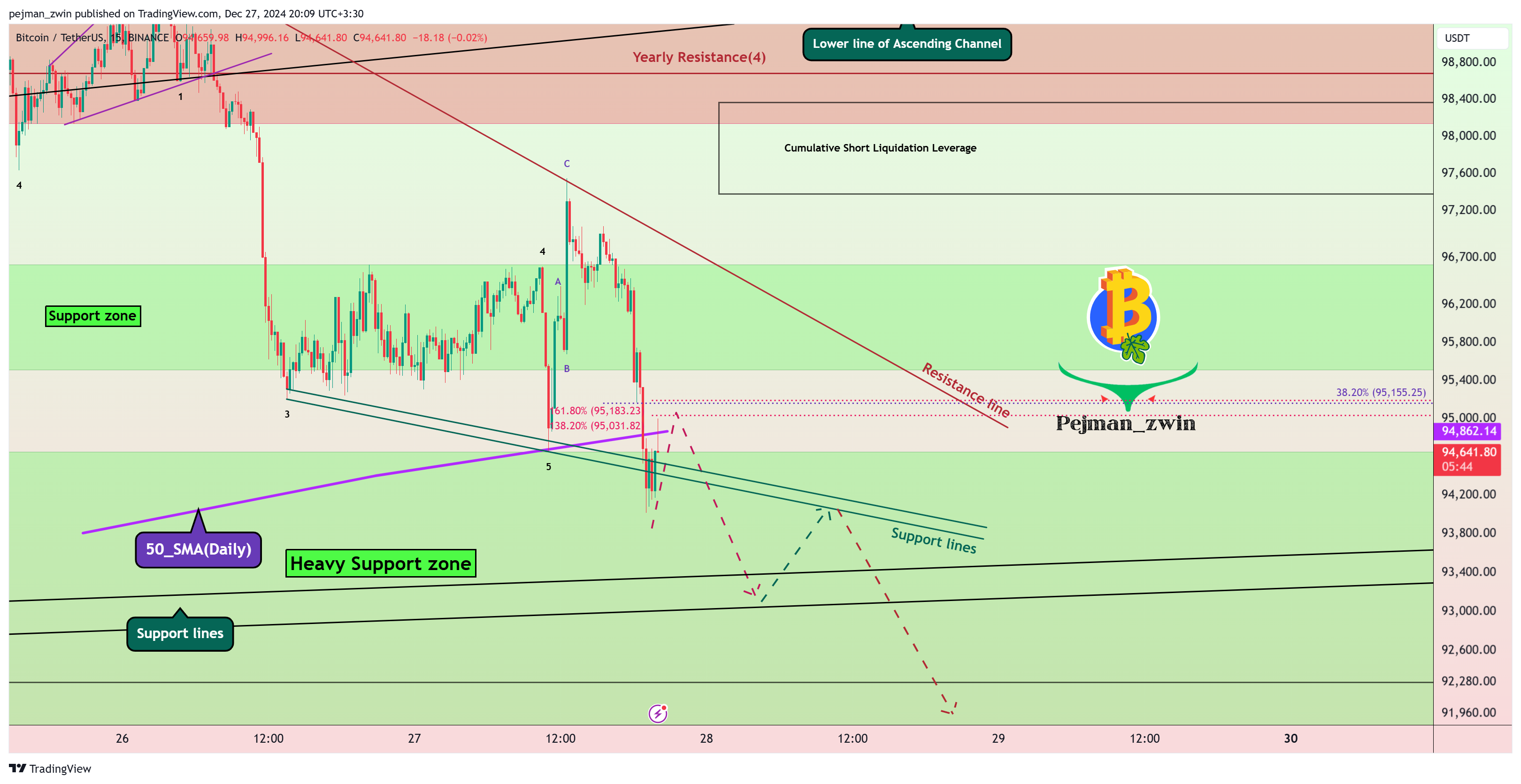 BINANCE:BTCUSDT Chart Image by pejman_zwin