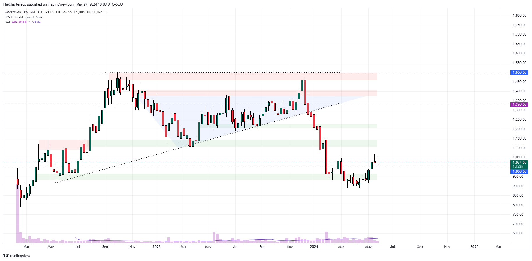 NSE:MANYAVAR Chart Image by TheChartereds