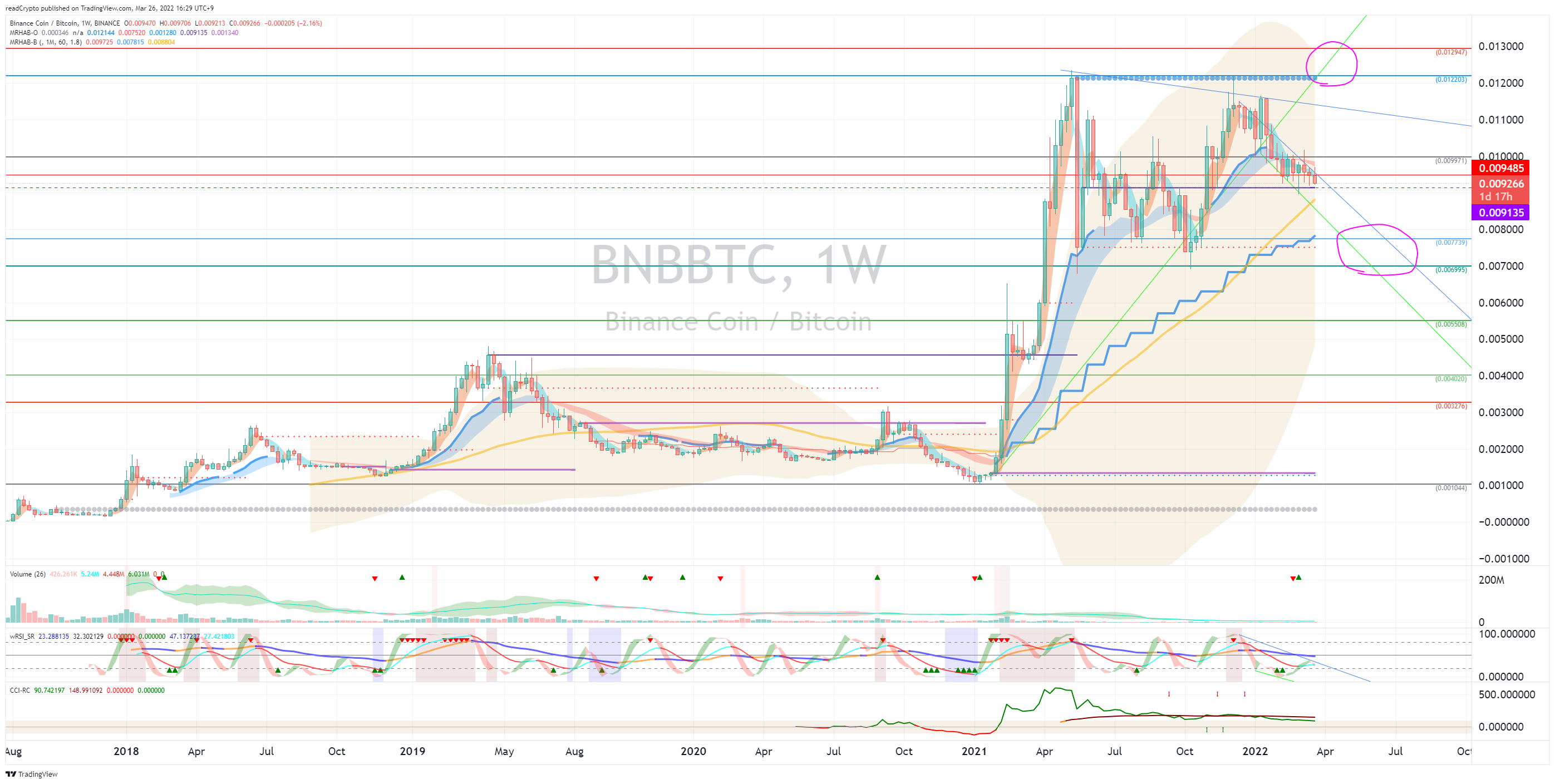 BINANCE:BNBBTC Chart Image by readCrypto
