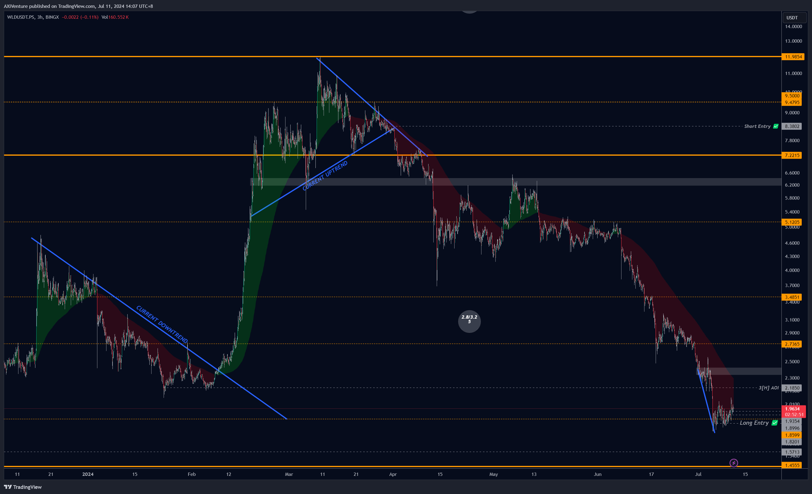 BINGX:WLDUSDT.PS Chart Image by AXiVenture