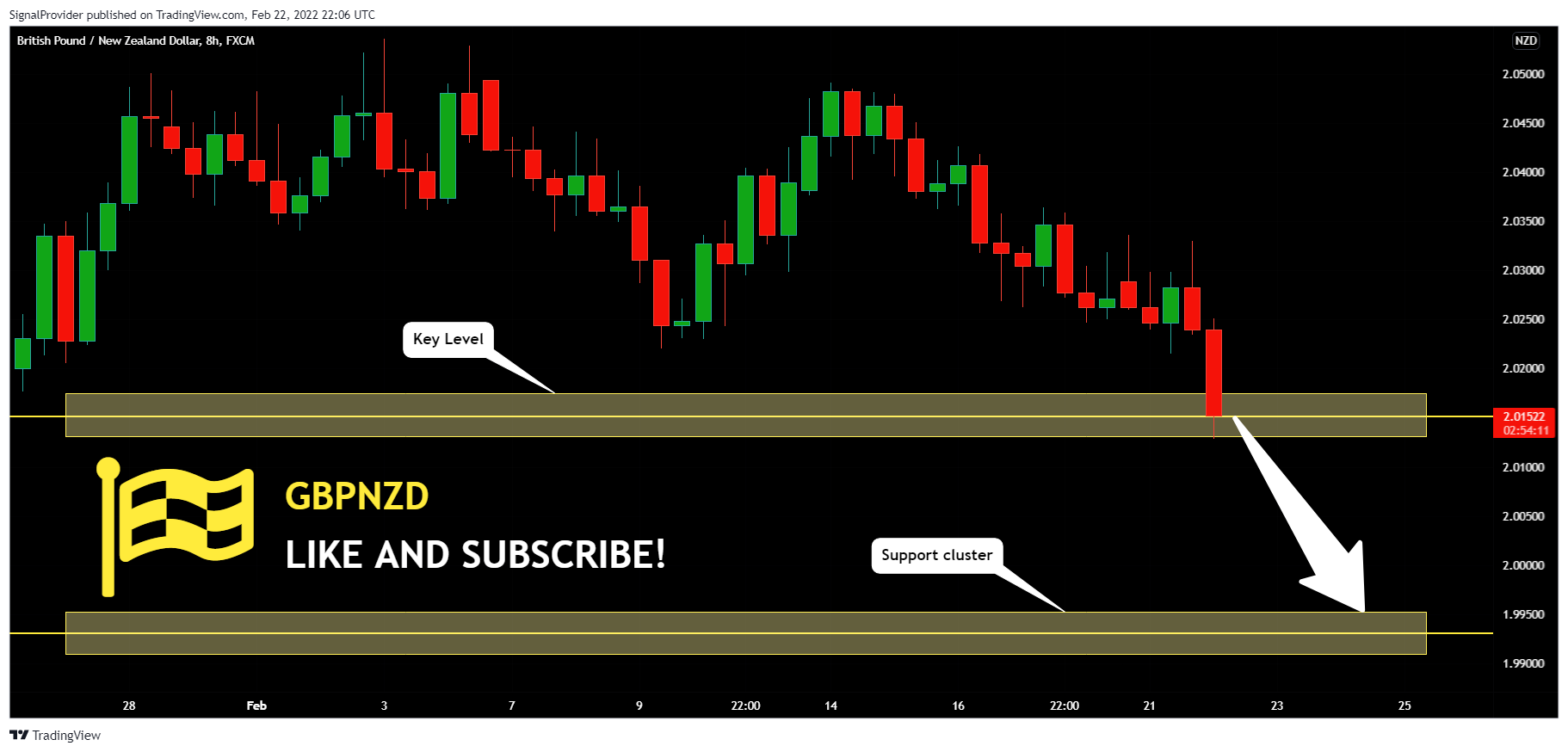 FX:GBPNZD Chart Image by SignalProvider