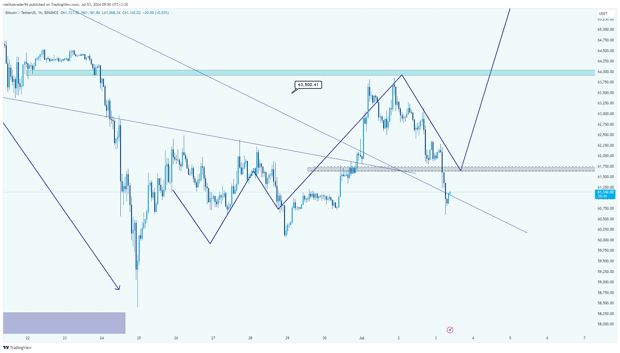 BINANCE:BTCUSDT Chart Image by melikatrader94