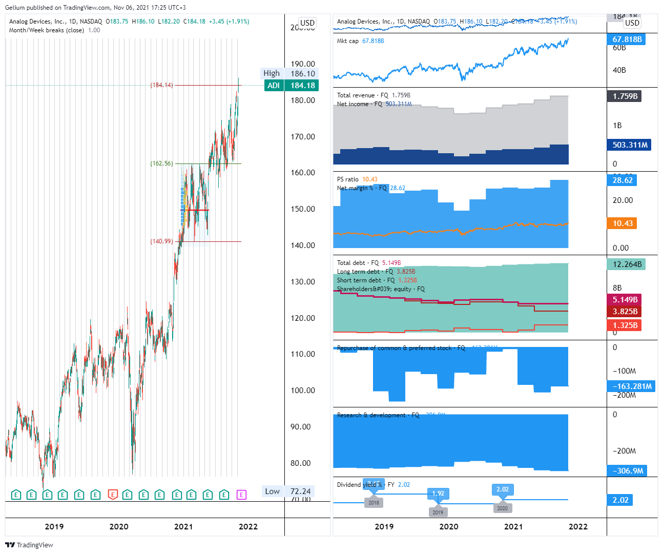 NASDAQ:ADI Chart Image by Gelium