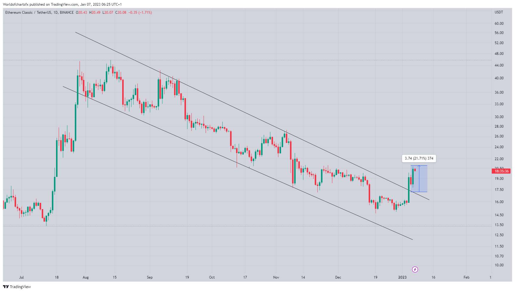 BINANCE:ETCUSDT Chart Image by Worldofchartsfx