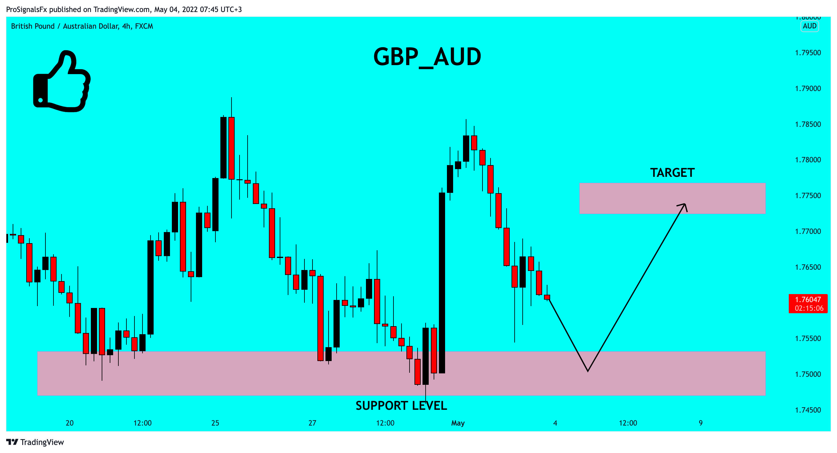 FX:GBPAUD Chart Image by ProSignalsFx