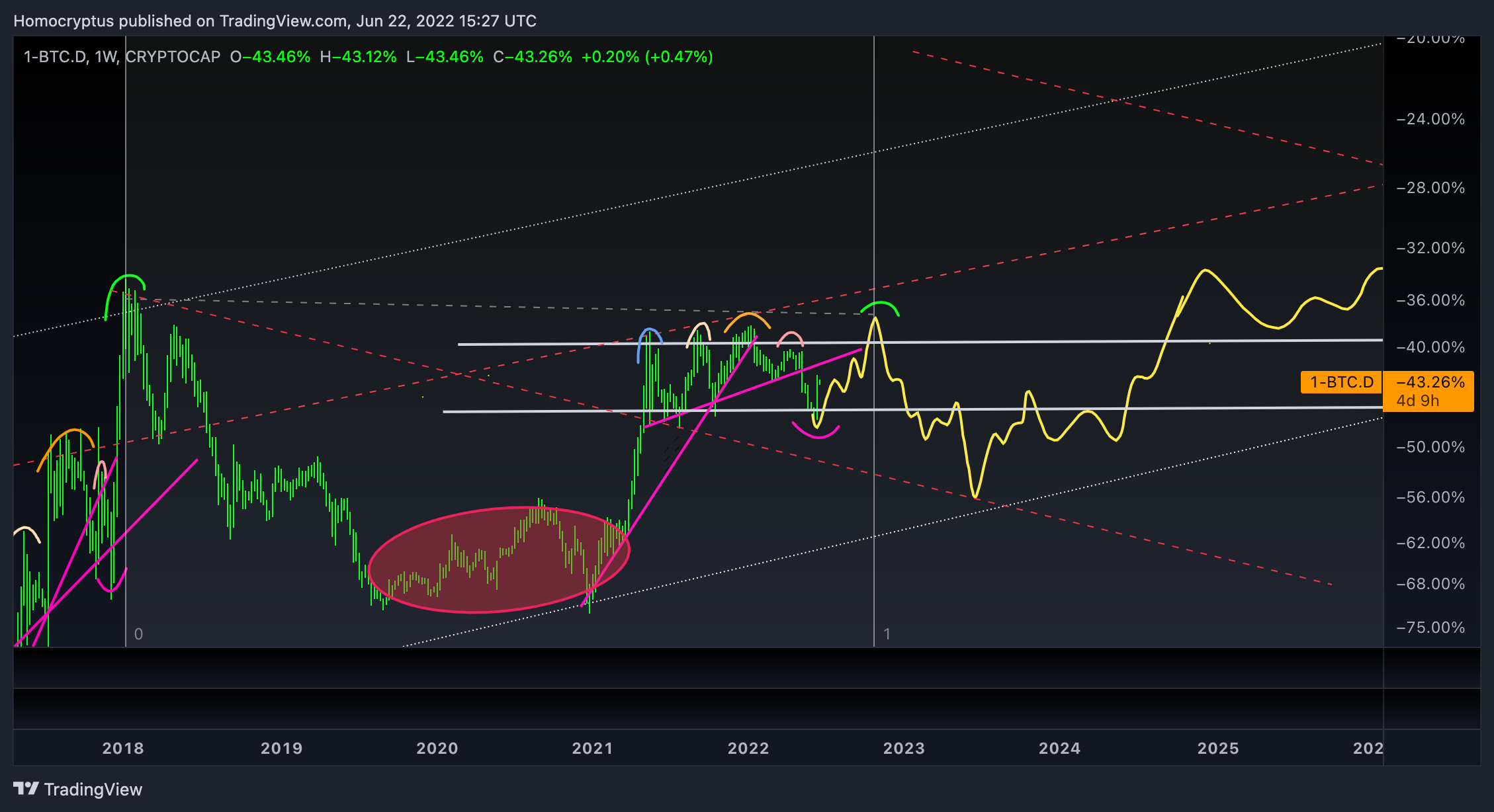 1-CRYPTOCAP:BTC.D Chart Image by Homocryptus