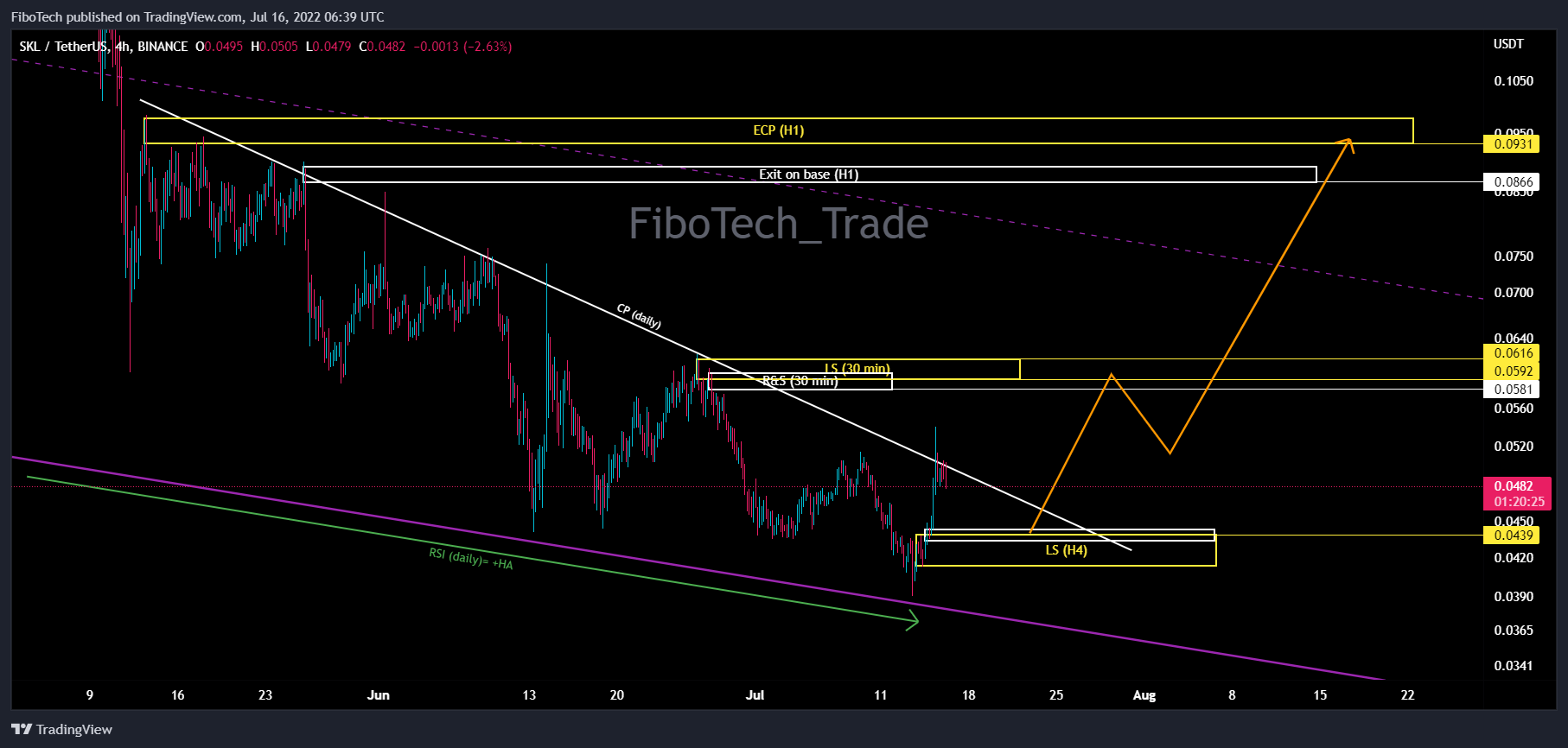 BINANCE:SKLUSDT Chart Image by FiboTech