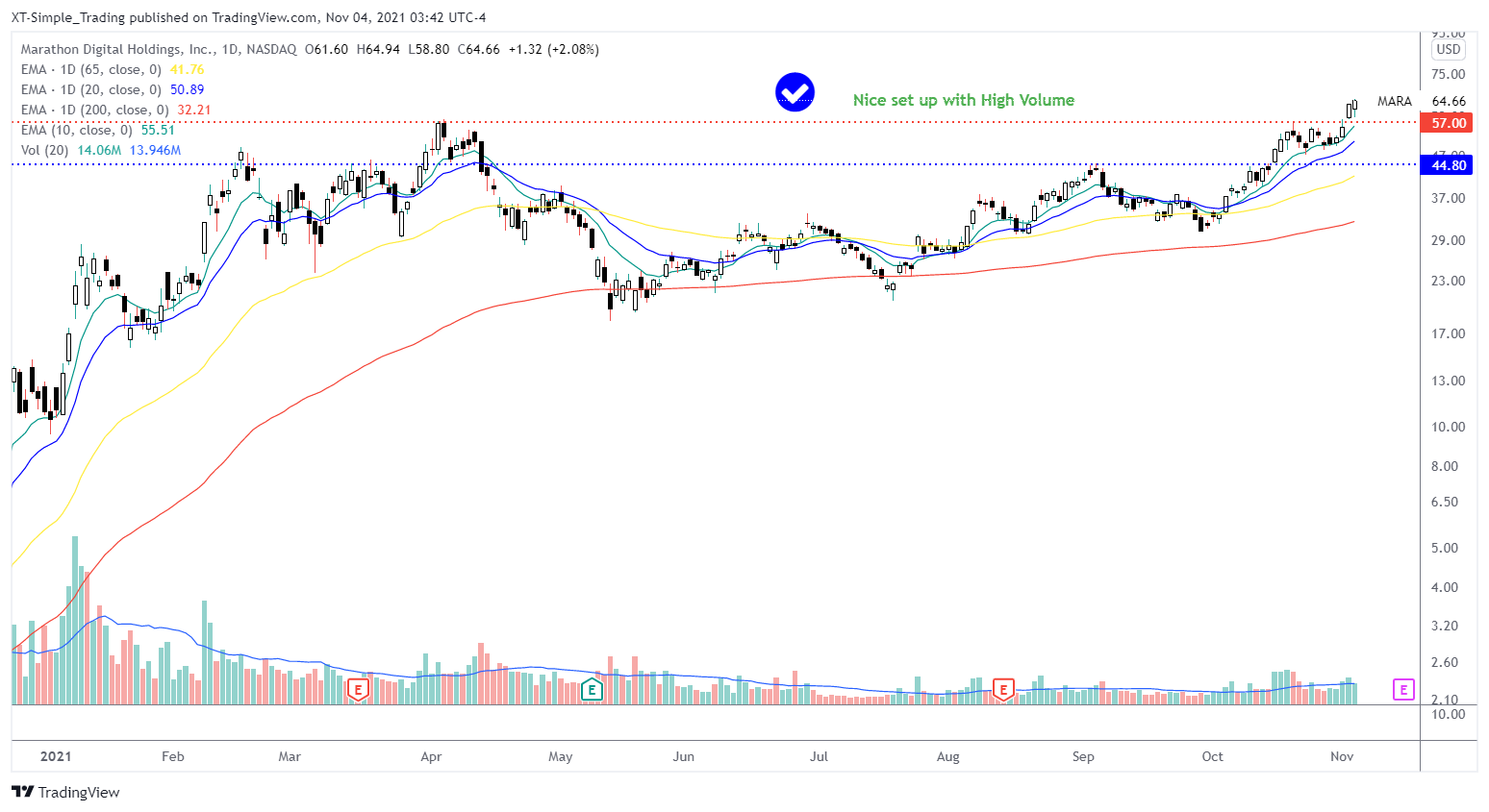 NASDAQ:MARA Chart Image by XT-Simple_Trading