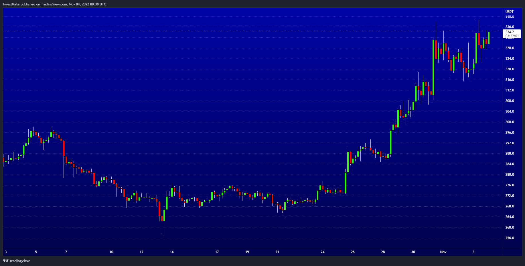 BINANCE:BNBUSDT Chart Image by InvestMate