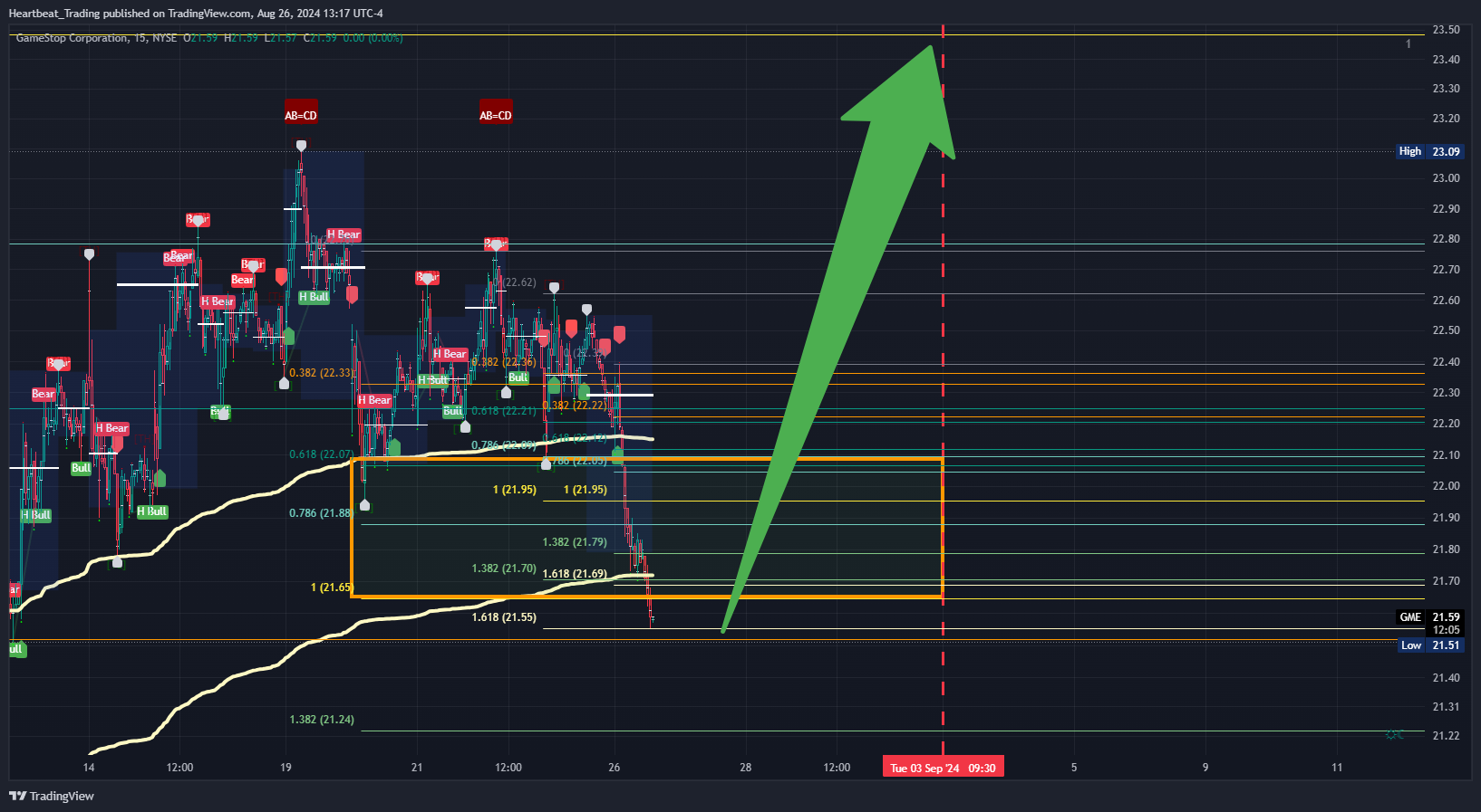 BATS:GME Chart Image by Heartbeat_Trading