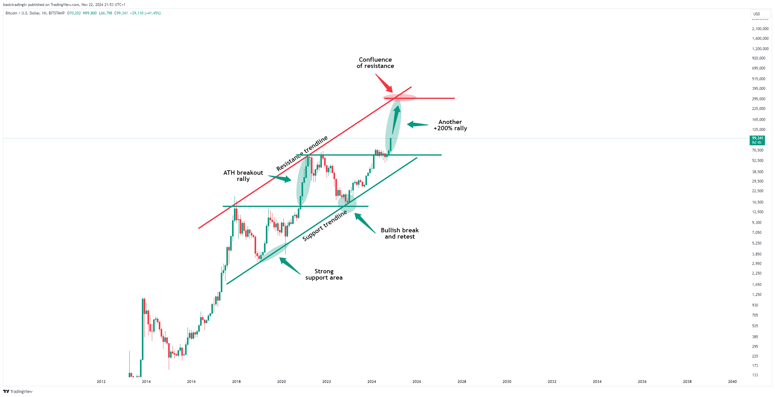 BITSTAMP:BTCUSD Chart Image by basictradingtv