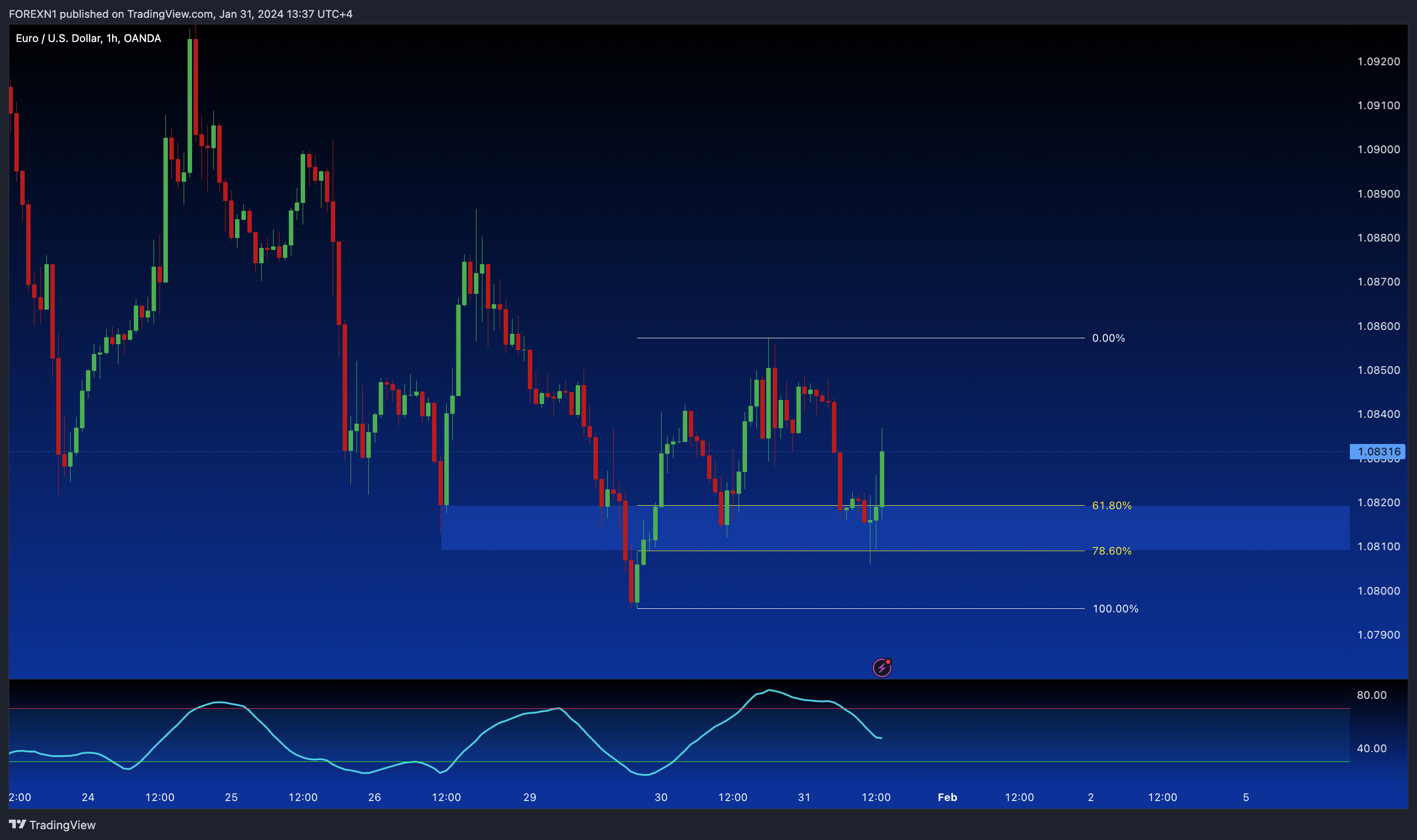OANDA:EURUSD Chart Image by FOREXN1