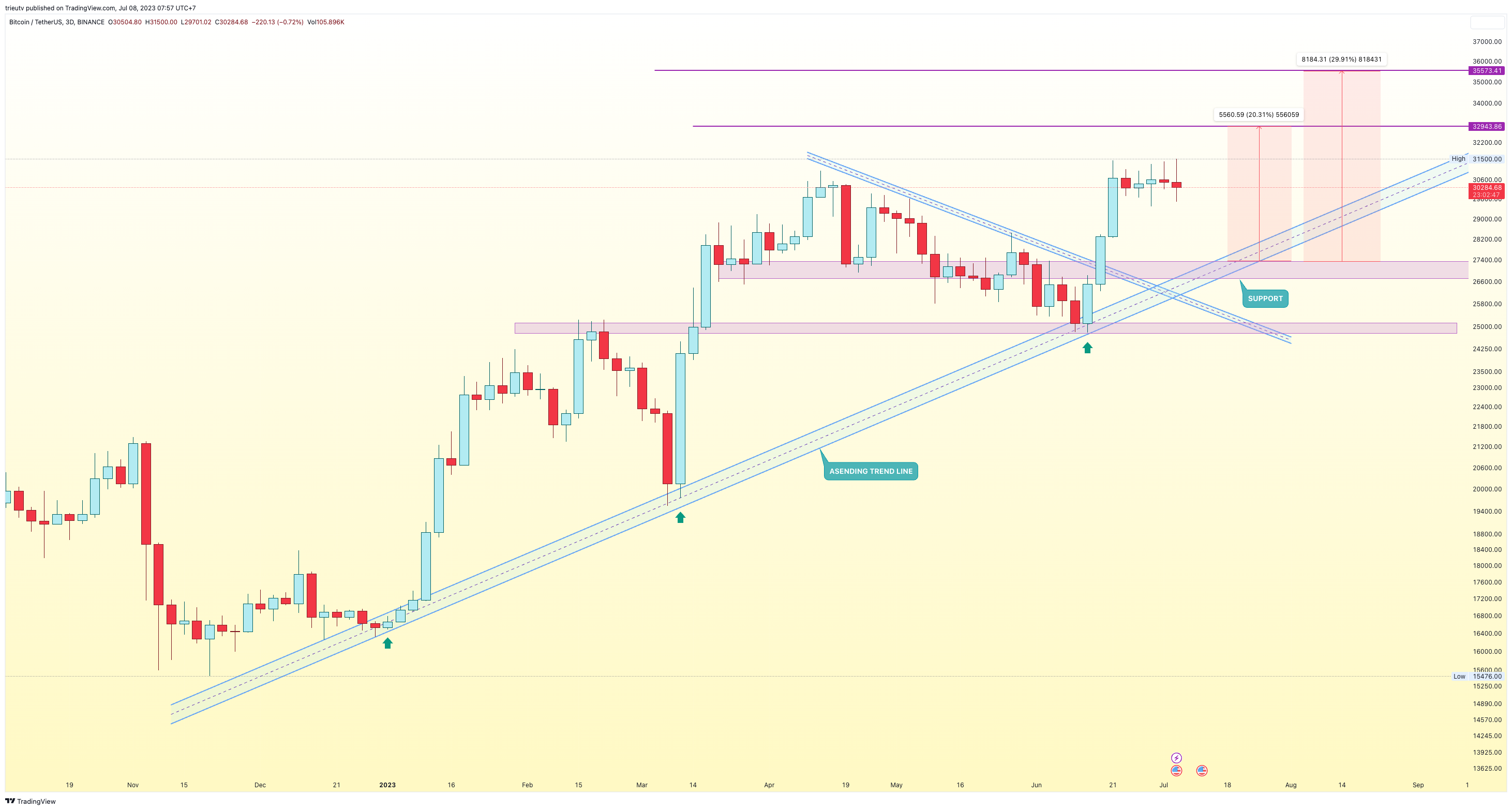 BINANCE:BTCUSDT Chart Image by trieutv