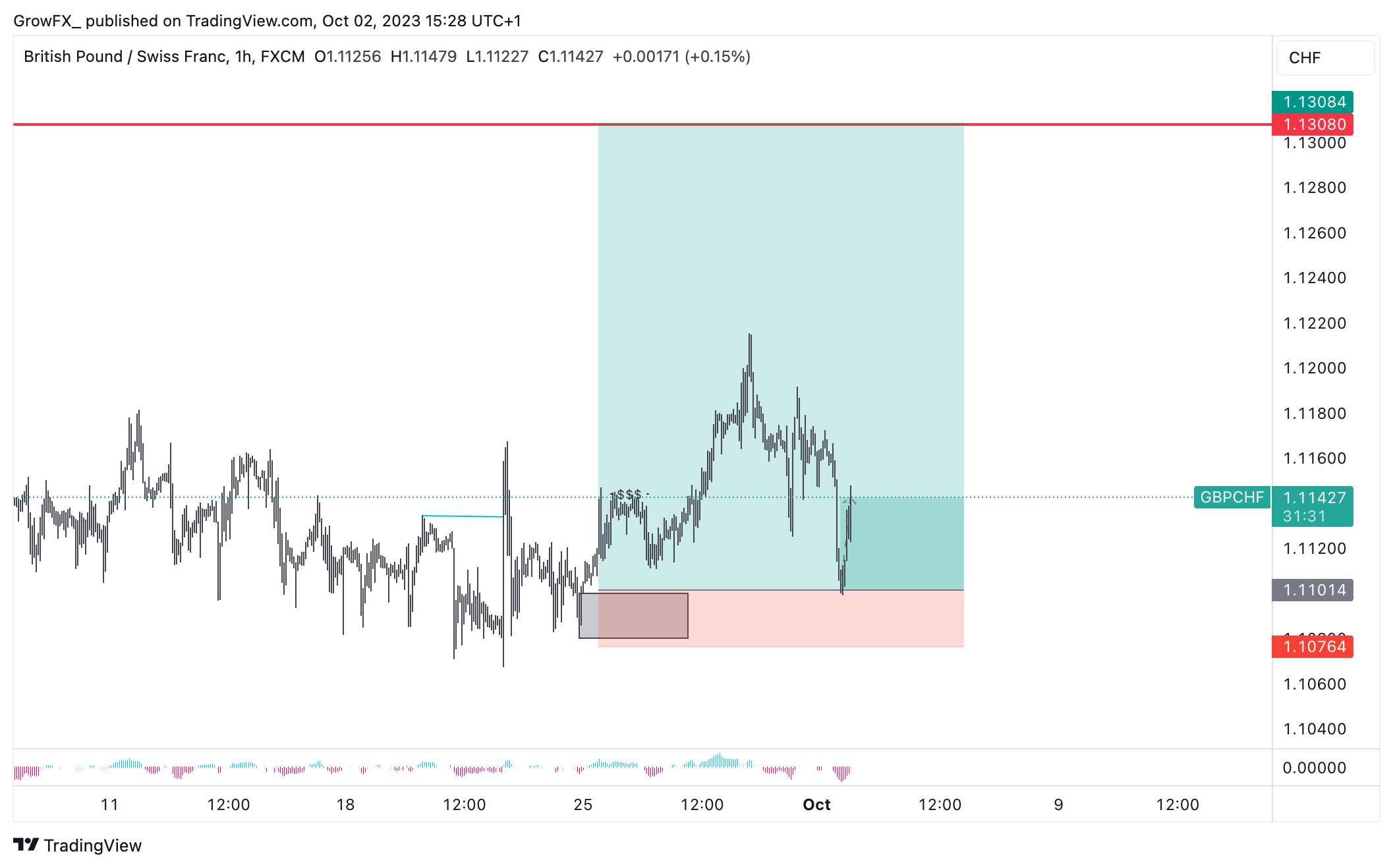 FX:GBPCHF Chart Image by GrowFX_