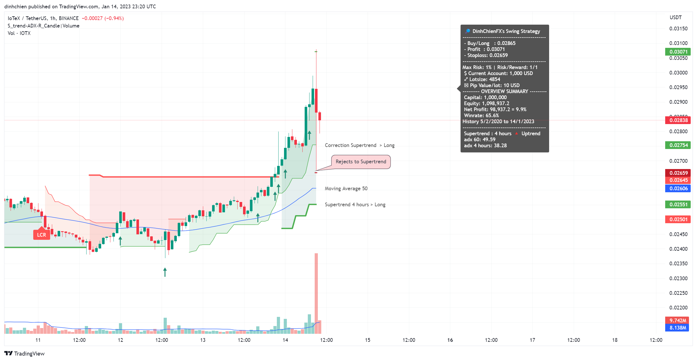 BINANCE:IOTXUSDT Chart Image by dinhchien