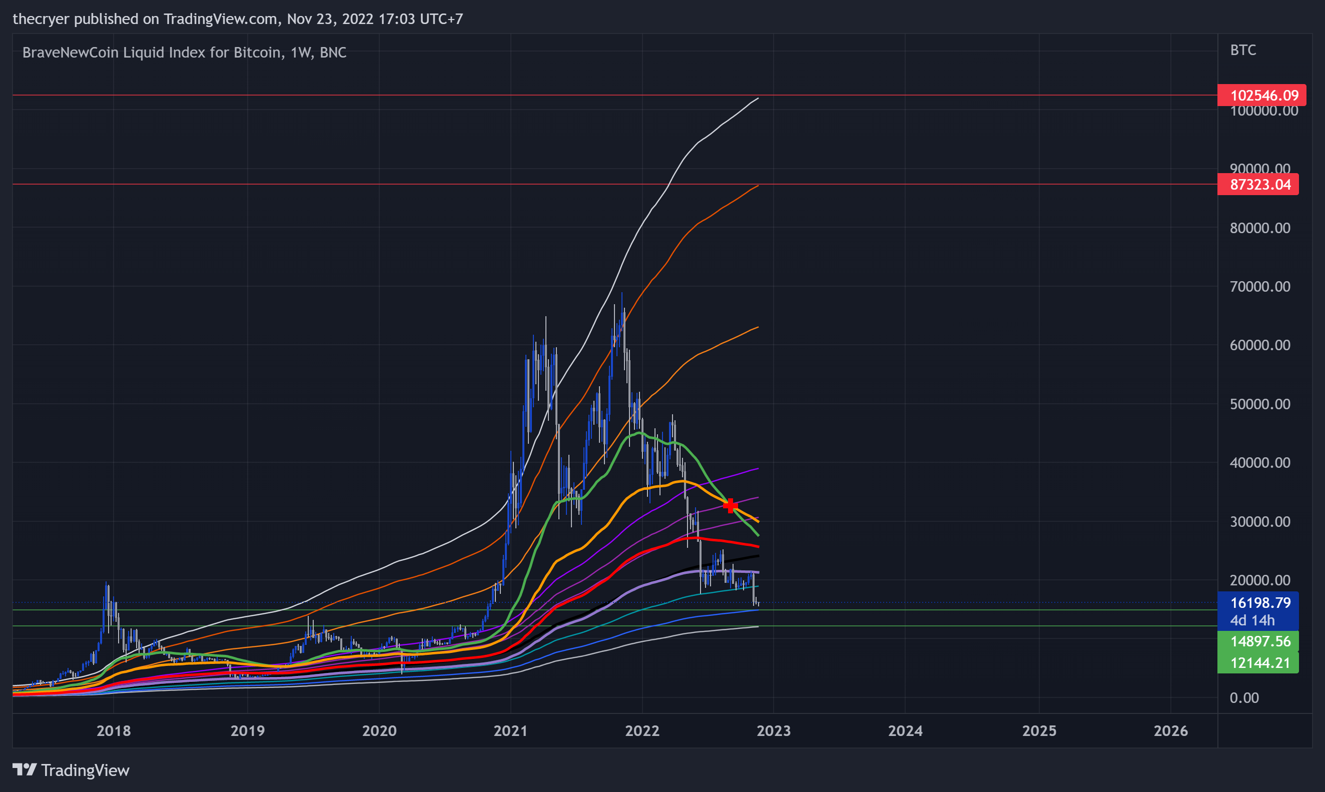 BNC:BLX Chart Image by thecryer