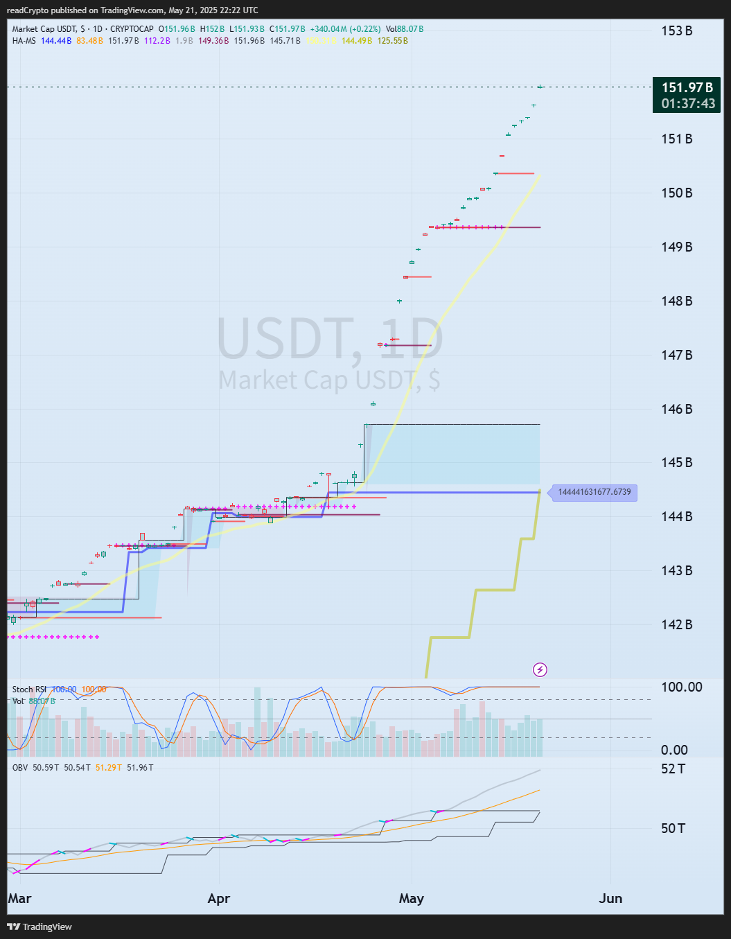 CRYPTOCAP:USDT Chart Image by readCrypto