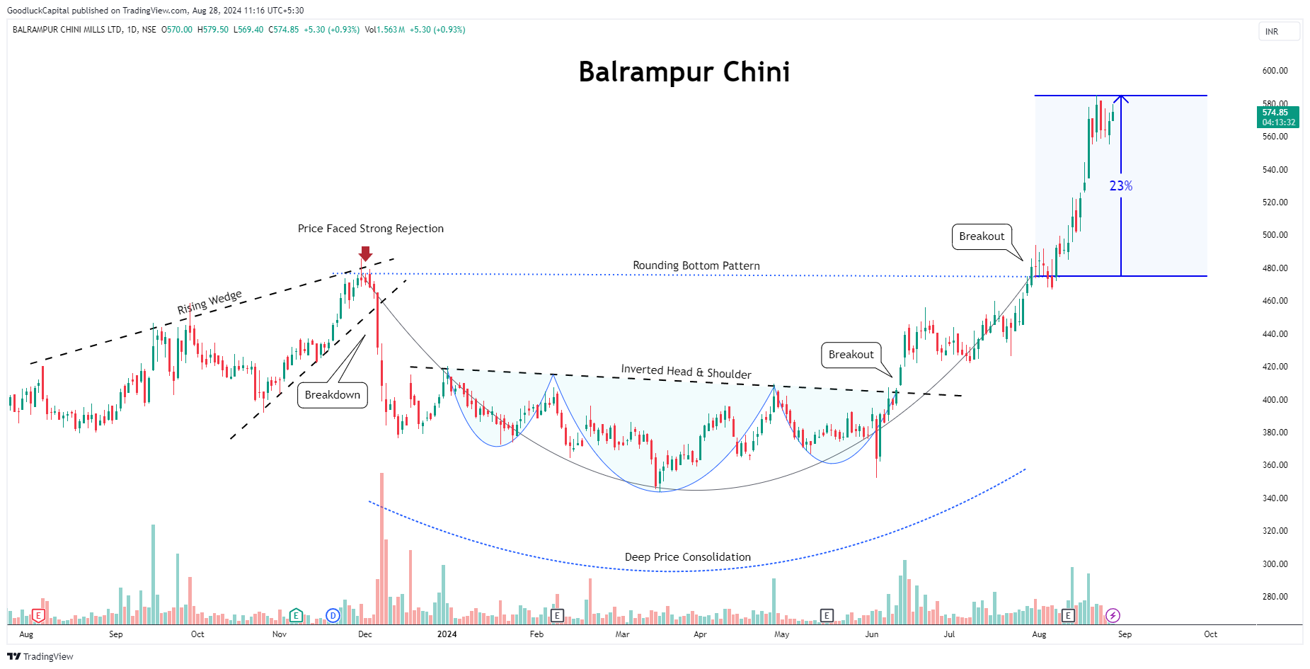NSE:BALRAMCHIN Chart Image by GoodluckCapital