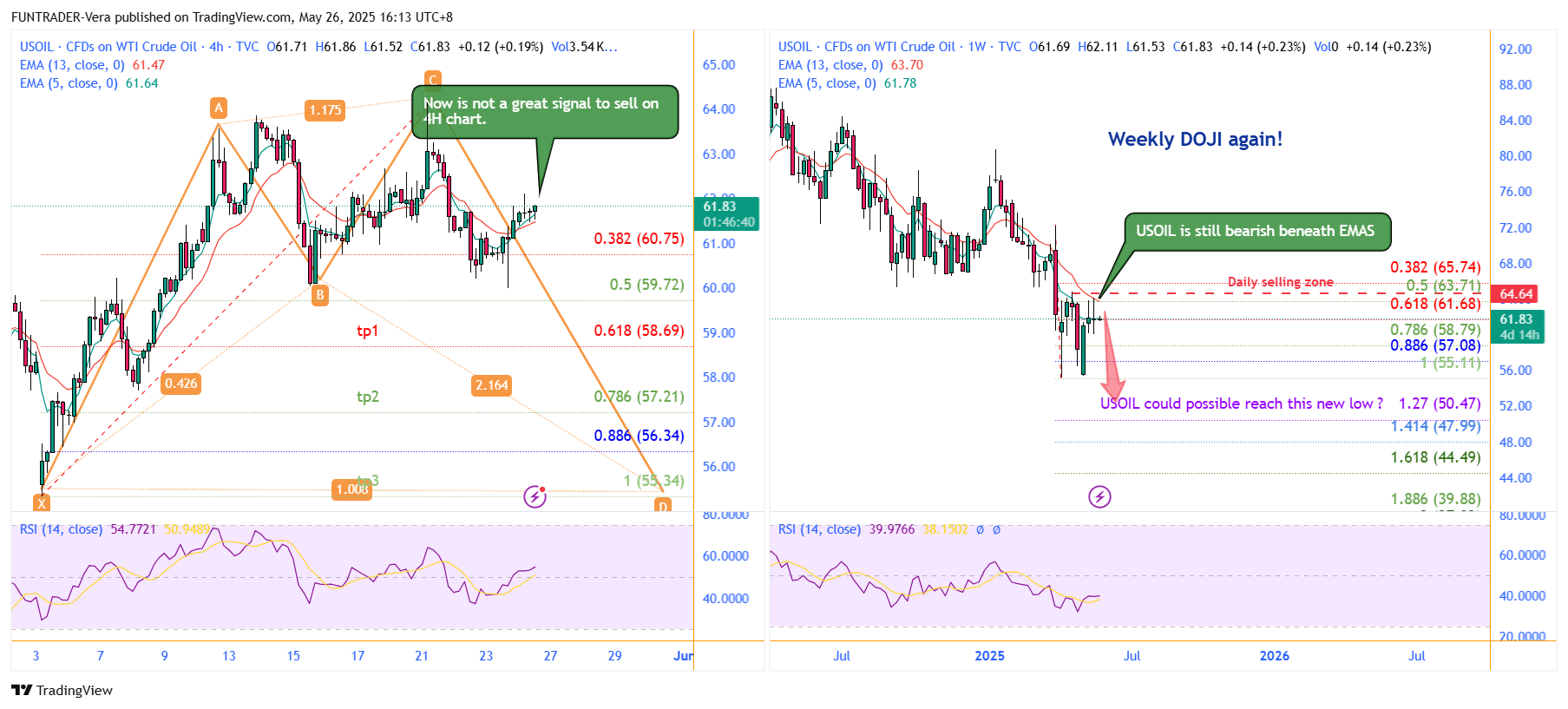 TVC:USOIL Chart Image by FUNTRADER-Vera