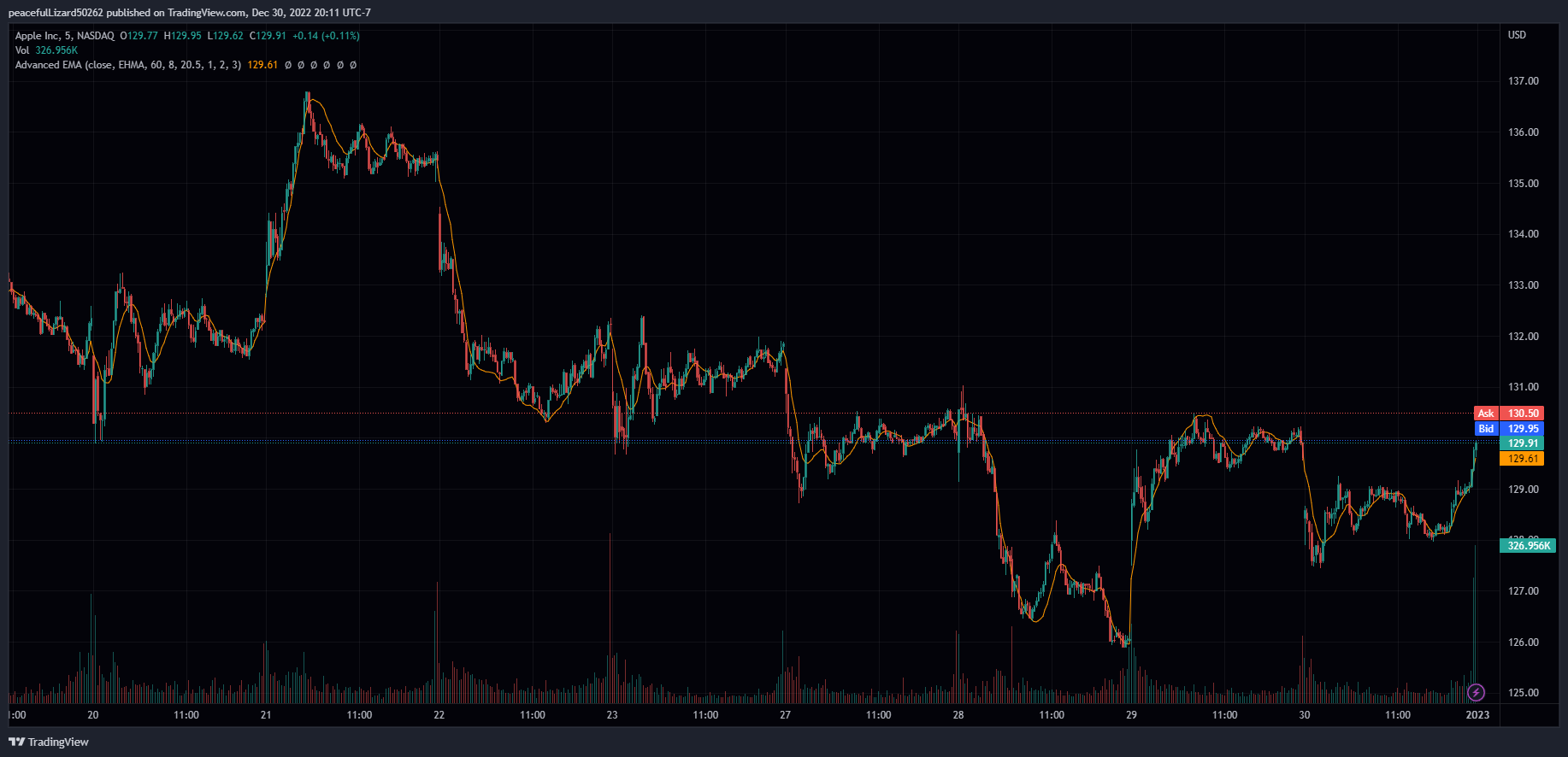 NASDAQ:AAPL Chart Image by The_Peaceful_Lizard